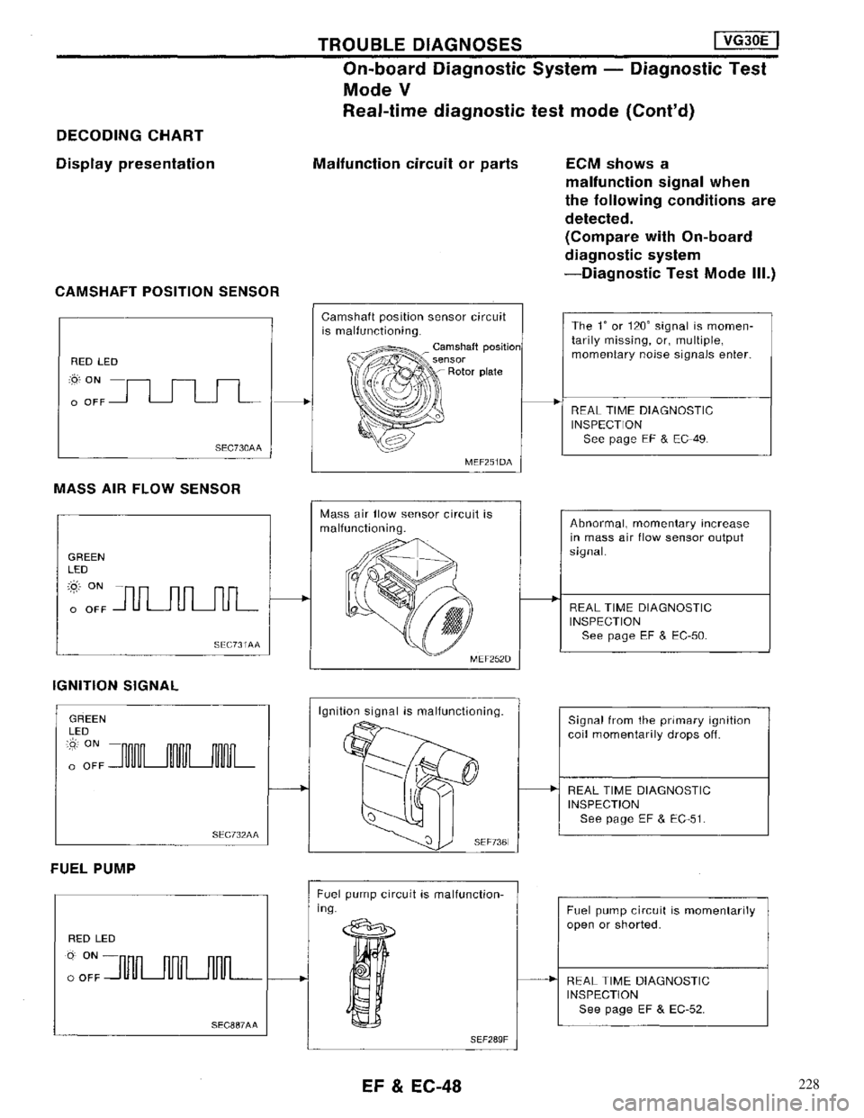 NISSAN MAXIMA 1994 A32 / 4.G Engine Fuel And Emission Control System Service Manual 228 