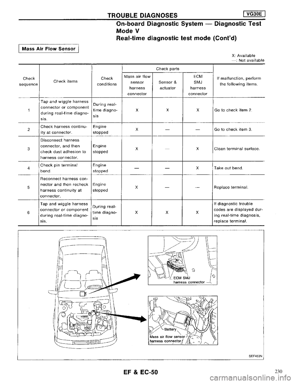NISSAN MAXIMA 1994 A32 / 4.G Engine Fuel And Emission Control System Service Manual 230 