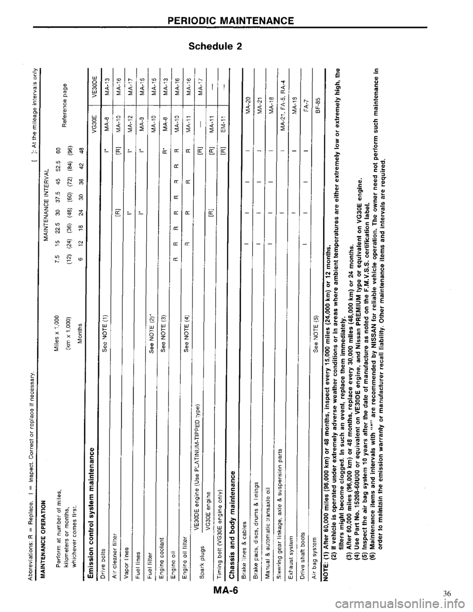 NISSAN MAXIMA 1994 A32 / 4.G Maintenance Workshop Manual 36 