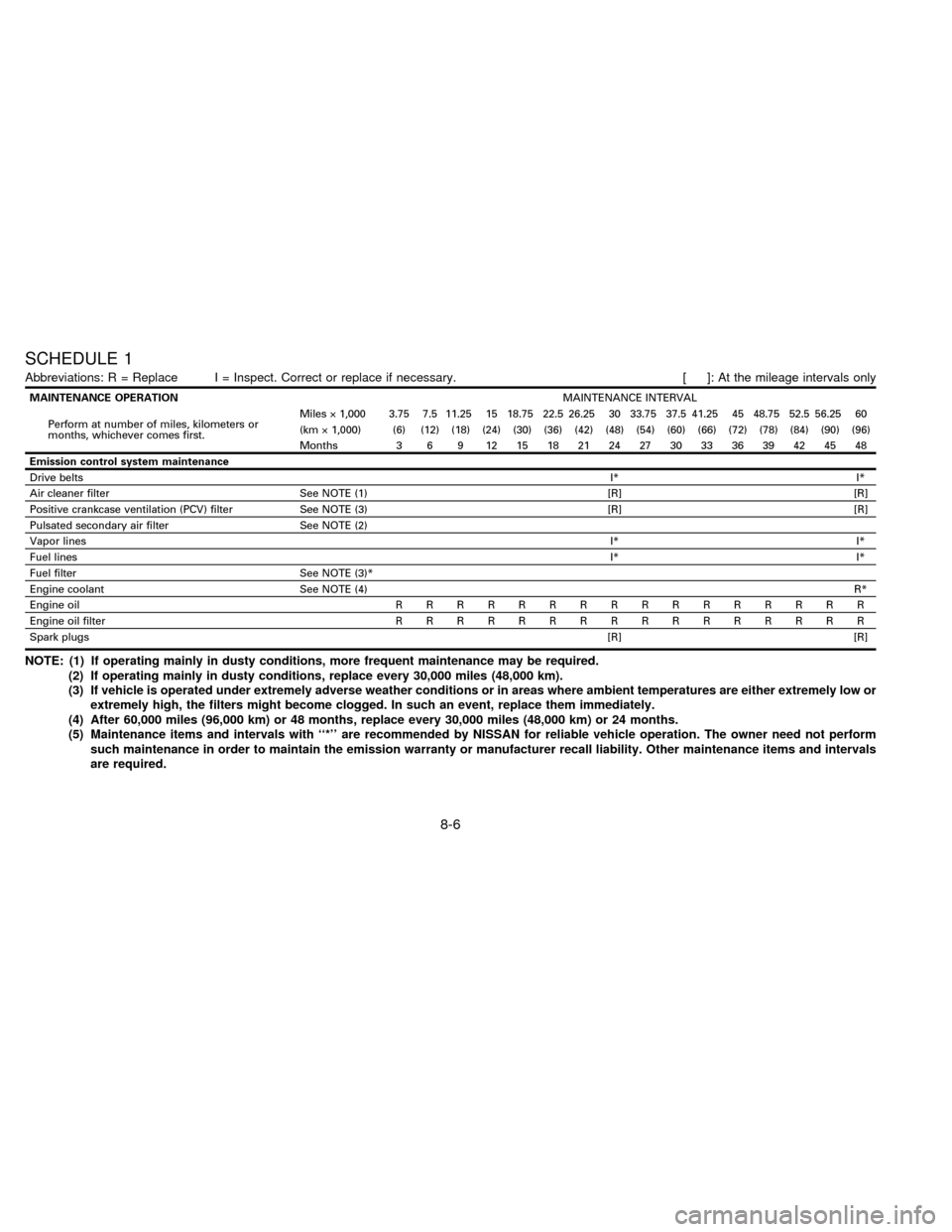 NISSAN FRONTIER 1996 D22 / 1.G Owners Manual SCHEDULE 1
Abbreviations: R = Replace I = Inspect. Correct or replace if necessary. [ ]: At the mileage intervals only
MAINTENANCE OPERATIONMAINTENANCE INTERVAL
Perform at number of miles, kilometers 