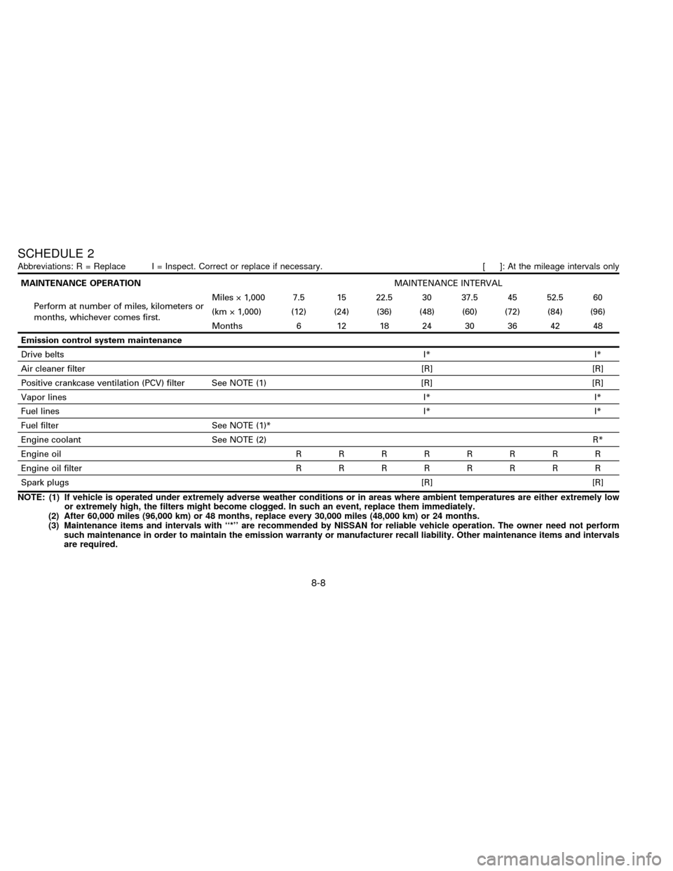 NISSAN FRONTIER 1996 D22 / 1.G Owners Manual SCHEDULE 2
Abbreviations: R = Replace I = Inspect. Correct or replace if necessary. [ ]: At the mileage intervals only
MAINTENANCE OPERATIONMAINTENANCE INTERVAL
Perform at number of miles, kilometers 