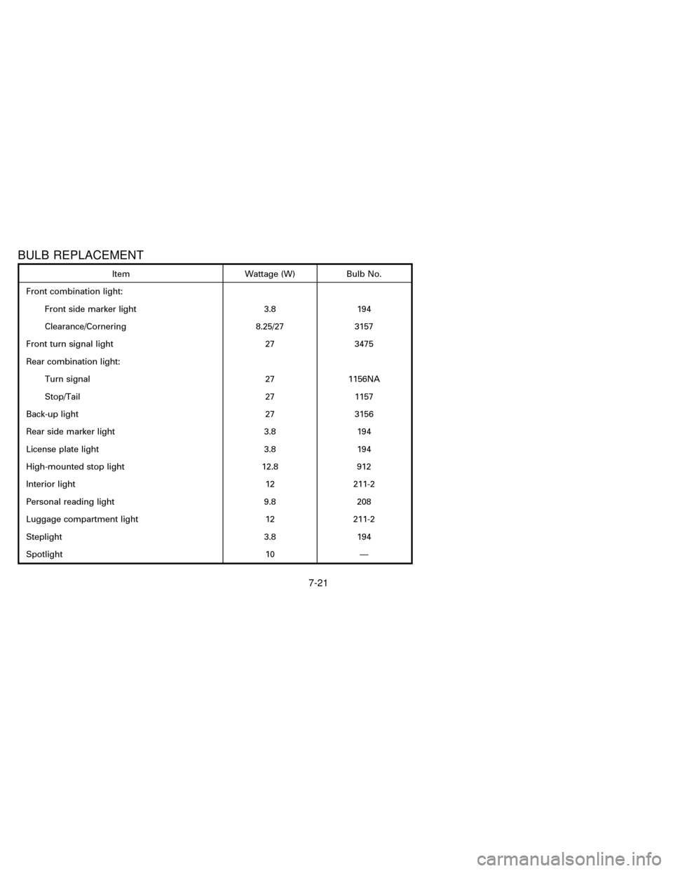 NISSAN QUEST 1996 V40 / 1.G Owners Manual BULB REPLACEMENT
Item Wattage (W) Bulb No.
Front combination light:
Front side marker light 3.8 194
Clearance/Cornering 8.25/27 3157
Front turn signal light 27 3475
Rear combination light:
Turn signal