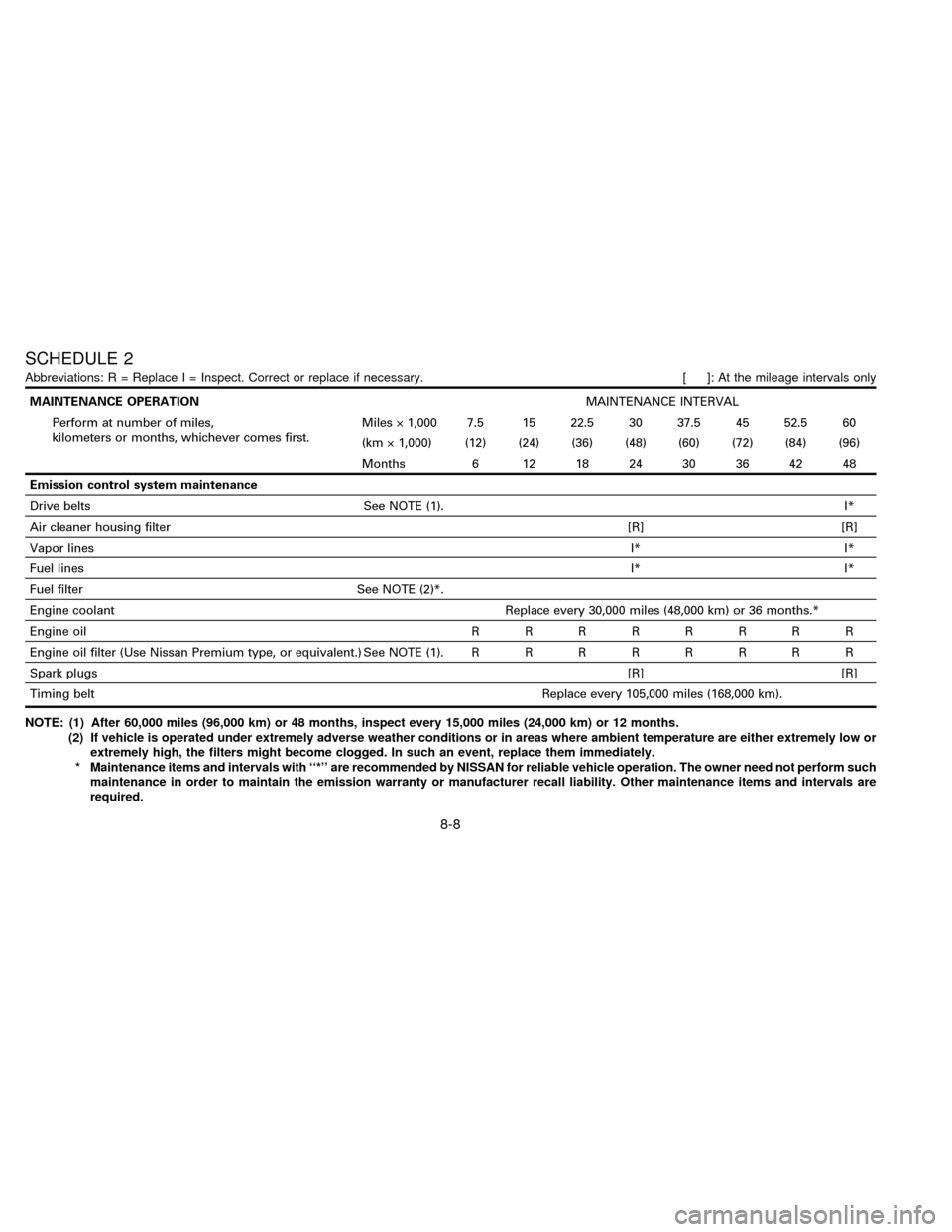 NISSAN QUEST 1996 V40 / 1.G Owners Manual SCHEDULE 2
Abbreviations: R = Replace I = Inspect. Correct or replace if necessary. [ ]: At the mileage intervals only
MAINTENANCE OPERATIONMAINTENANCE INTERVAL
Perform at number of miles,
kilometers 
