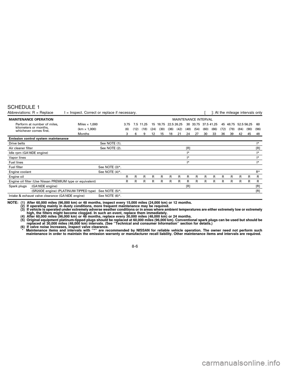 NISSAN SENTRA 1996 B14 / 4.G User Guide SCHEDULE 1
Abbreviations: R = Replace I = Inspect. Correct or replace if necessary. [ ]: At the mileage intervals only
MAINTENANCE OPERATIONMAINTENANCE INTERVAL
Perform at number of miles,
kilometers 