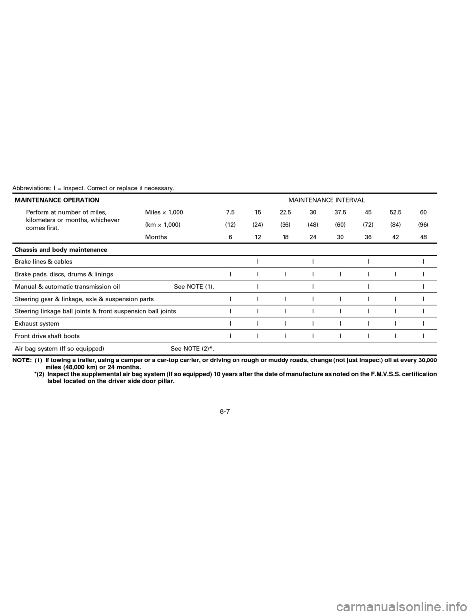 NISSAN SENTRA 1996 B14 / 4.G Owners Manual Abbreviations: I = Inspect. Correct or replace if necessary.
MAINTENANCE OPERATIONMAINTENANCE INTERVAL
Perform at number of miles,
kilometers or months, whichever
comes first.Miles ý 1,000 7.5 15 22. NISSAN SENTRA 1996 B14 / 4.G Owners Manual Abbreviations: I = Inspect. Correct or replace if necessary.
MAINTENANCE OPERATIONMAINTENANCE INTERVAL
Perform at number of miles,
kilometers or months, whichever
comes first.Miles ý 1,000 7.5 15 22.