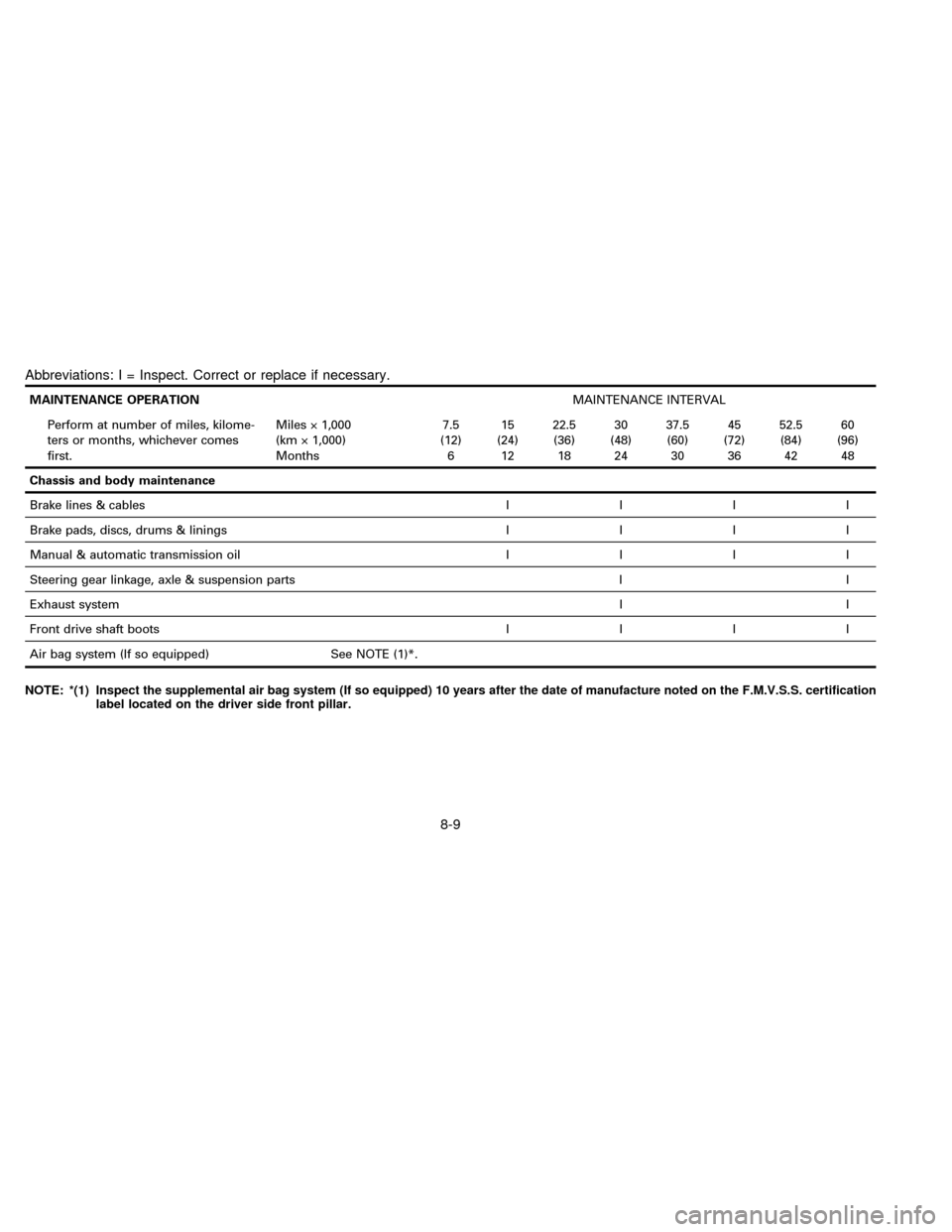 NISSAN SENTRA 1996 B14 / 4.G Owners Manual Abbreviations: I = Inspect. Correct or replace if necessary.
MAINTENANCE OPERATIONMAINTENANCE INTERVAL
Perform at number of miles, kilome-
ters or months, whichever comes
first.Miles ý 1,000
(km ý 1 NISSAN SENTRA 1996 B14 / 4.G Owners Manual Abbreviations: I = Inspect. Correct or replace if necessary.
MAINTENANCE OPERATIONMAINTENANCE INTERVAL
Perform at number of miles, kilome-
ters or months, whichever comes
first.Miles ý 1,000
(km ý 1
