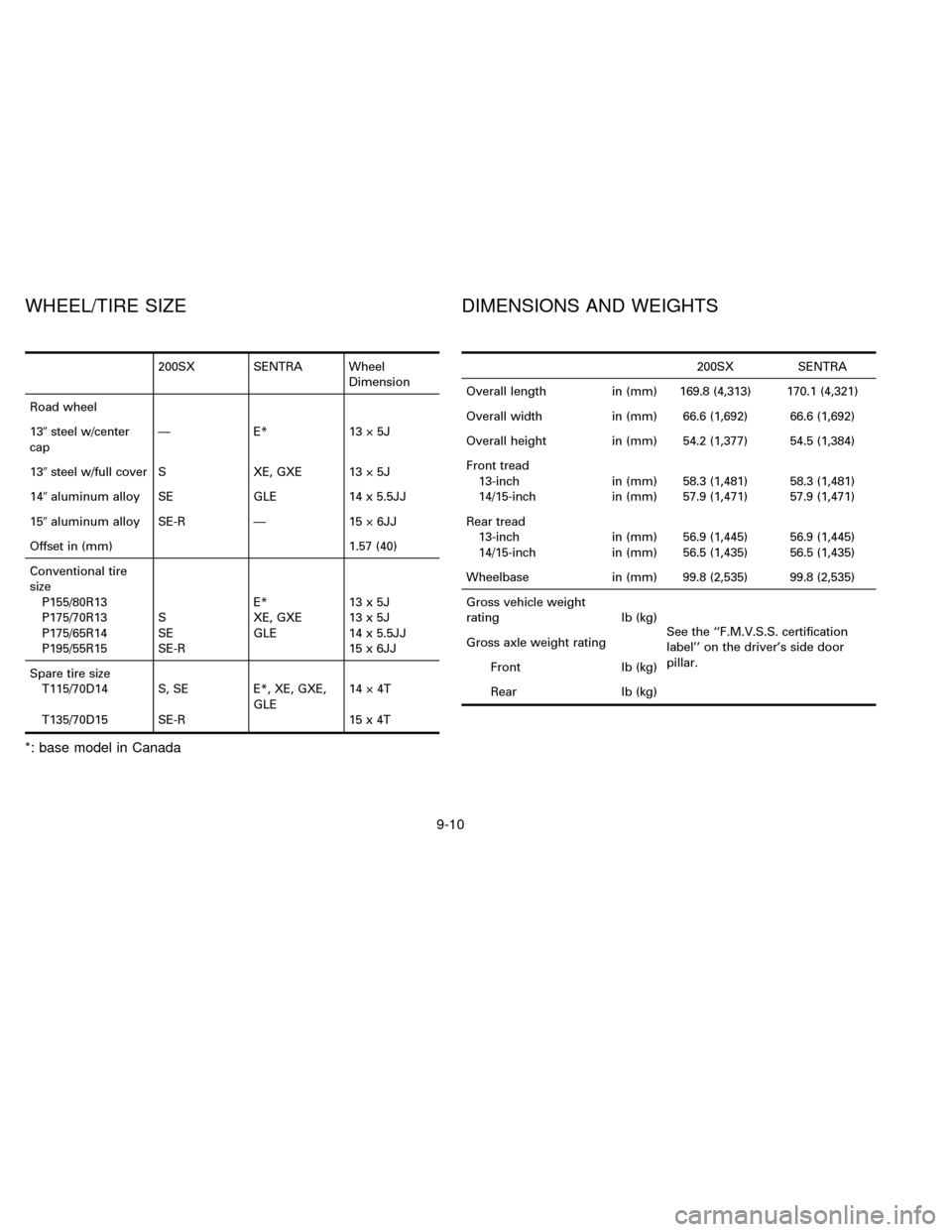 NISSAN SENTRA 1996 B14 / 4.G Owners Manual 200SX SENTRA Wheel
Dimension
Road wheel
139steel w/center
capÐ E* 13ý5J
139steel w/full cover S XE, GXE 13 ý 5J
149aluminum alloy SE GLE 14 x 5.5JJ
159aluminum alloy SE-R Ð 15 ý 6JJ
Offset in (mm