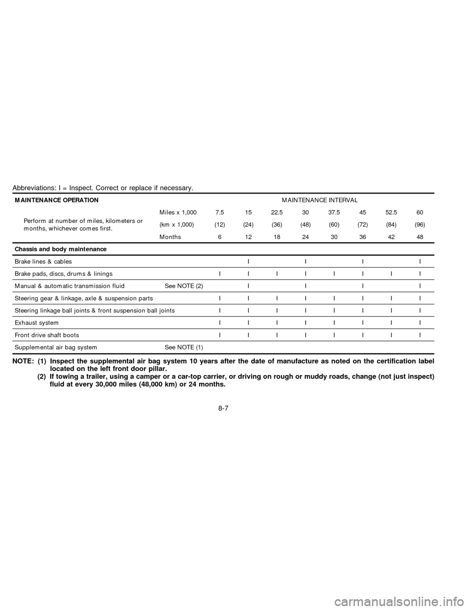 NISSAN ALTIMA 1997 U13 / 1.G Owners Manual Abbreviations: I = Inspect. Correct or replace if necessary.
MAINTENANCE OPERATIONMAINTENANCE INTERVAL
Perform at number of miles, kilometers or
months, whichever comes first.Miles x 1,000 7.5 15 22.5 NISSAN ALTIMA 1997 U13 / 1.G Owners Manual Abbreviations: I = Inspect. Correct or replace if necessary.
MAINTENANCE OPERATIONMAINTENANCE INTERVAL
Perform at number of miles, kilometers or
months, whichever comes first.Miles x 1,000 7.5 15 22.5