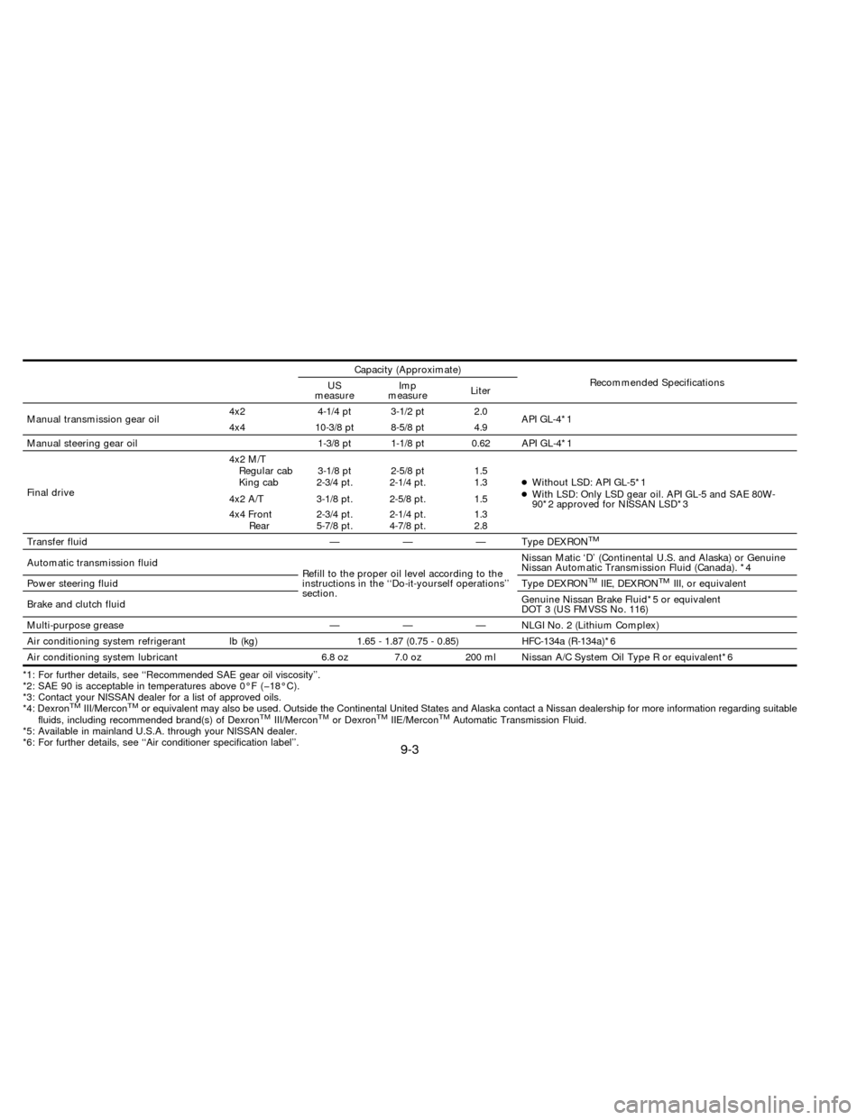 NISSAN FRONTIER 1997 D22 / 1.G Owners Manual Capacity (Approximate)
Recommended Specifications
US
measureImp
measureLiter
Manual transmission gear oil4x2 4-1/4 pt 3-1/2 pt 2.0
API GL-4*1
4x4 10-3/8 pt 8-5/8 pt 4.9
Manual steering gear oil 1-3/8 