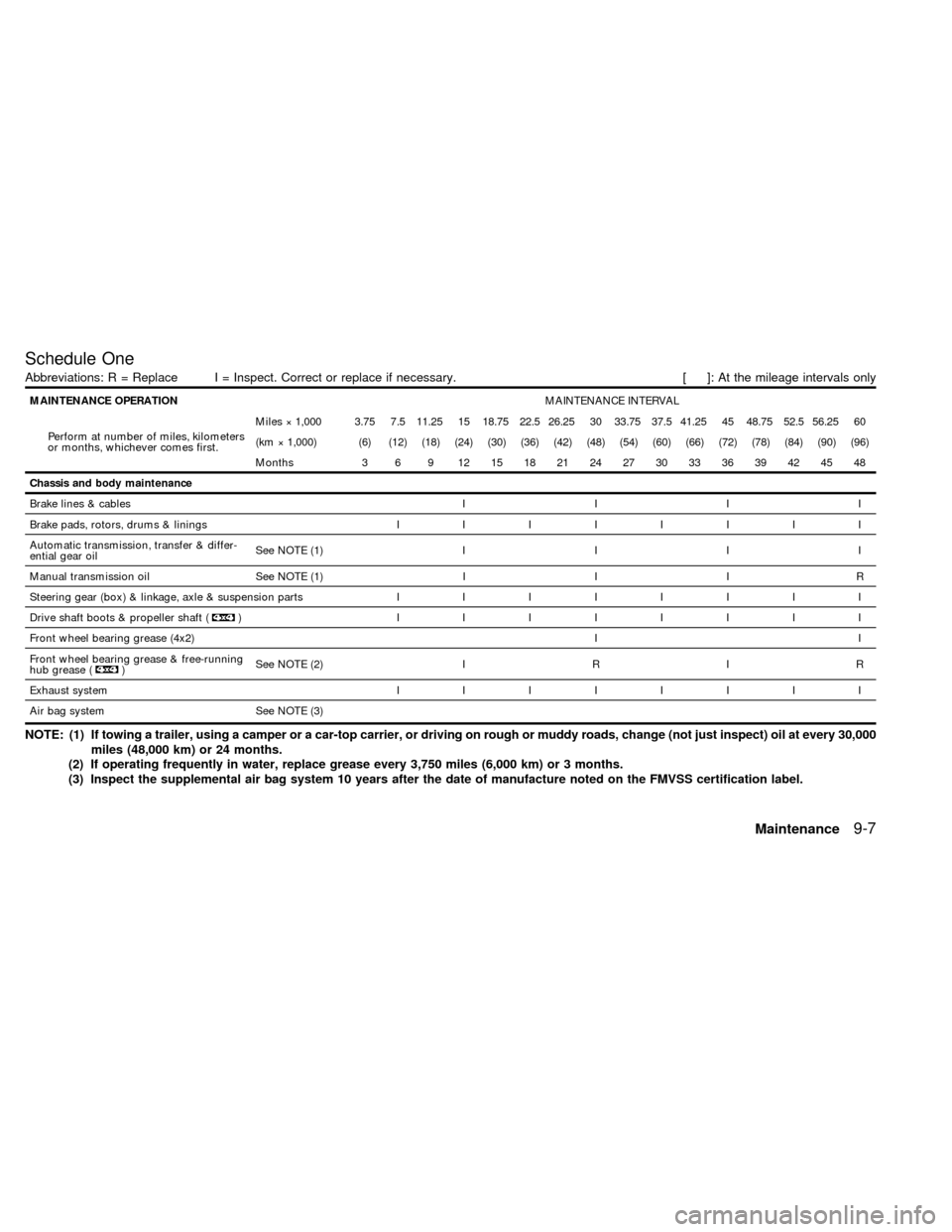 NISSAN FRONTIER 1998 D22 / 1.G Owners Manual Schedule One
Abbreviations: R = Replace I = Inspect. Correct or replace if necessary. [ ]: At the mileage intervals only
MAINTENANCE OPERATIONMAINTENANCE INTERVAL
Perform at number of miles, kilometer
