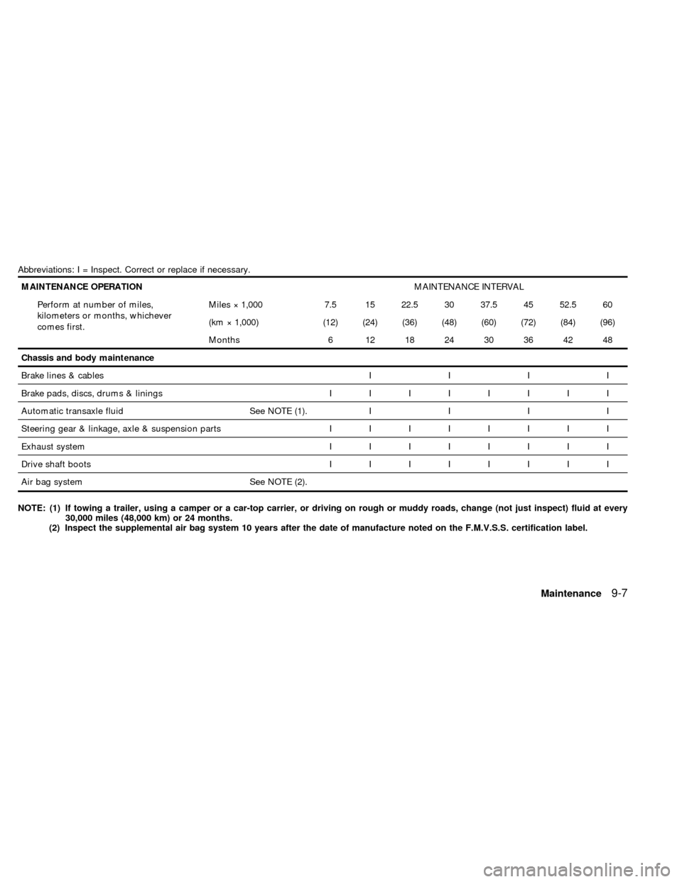 NISSAN QUEST 1998 V40 / 1.G Owners Manual Abbreviations: I = Inspect. Correct or replace if necessary.
MAINTENANCE OPERATIONMAINTENANCE INTERVAL
Perform at number of miles,
kilometers or months, whichever
comes first.Miles ý 1,000 7.5 15 22. NISSAN QUEST 1998 V40 / 1.G Owners Manual Abbreviations: I = Inspect. Correct or replace if necessary.
MAINTENANCE OPERATIONMAINTENANCE INTERVAL
Perform at number of miles,
kilometers or months, whichever
comes first.Miles ý 1,000 7.5 15 22.