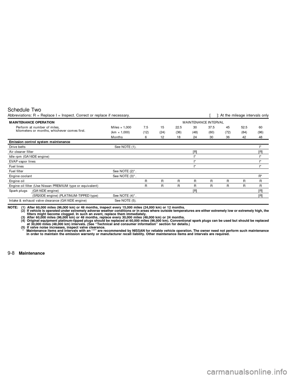 NISSAN SENTRA 1998 B14 / 4.G User Guide Schedule Two
Abbreviations: R = Replace I = Inspect. Correct or replace if necessary. [ ]: At the mileage intervals only
MAINTENANCE OPERATIONMAINTENANCE INTERVAL
Perform at number of miles,
kilometer