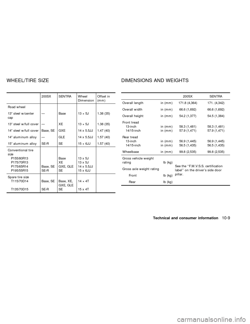 NISSAN SENTRA 1998 B14 / 4.G Owners Manual 200SX SENTRA Wheel
DimensionOffset in
(mm)
Road wheel
139steel w/center
capÐ Base 13 ý 5J 1.38 (35)
139steel w/full cover Ð XE 13 ý 5J 1.38 (35)
149steel w/full cover Base, SE GXE 14 x 5.5JJ 1.47 