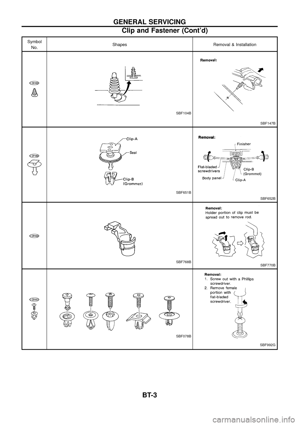 NISSAN PATROL 1998 Y61 / 5.G Body Workshop Manual Symbol
No.Shapes Removal & Installation
jCE103
SBF104B
SBF147B
jCF109
SBF651B
SBF652B
jCR103
SBF768BSBF770B
jCS101
SBF078B
SBF992G
GENERAL SERVICING
Clip and Fastener (Contd)
BT-3 