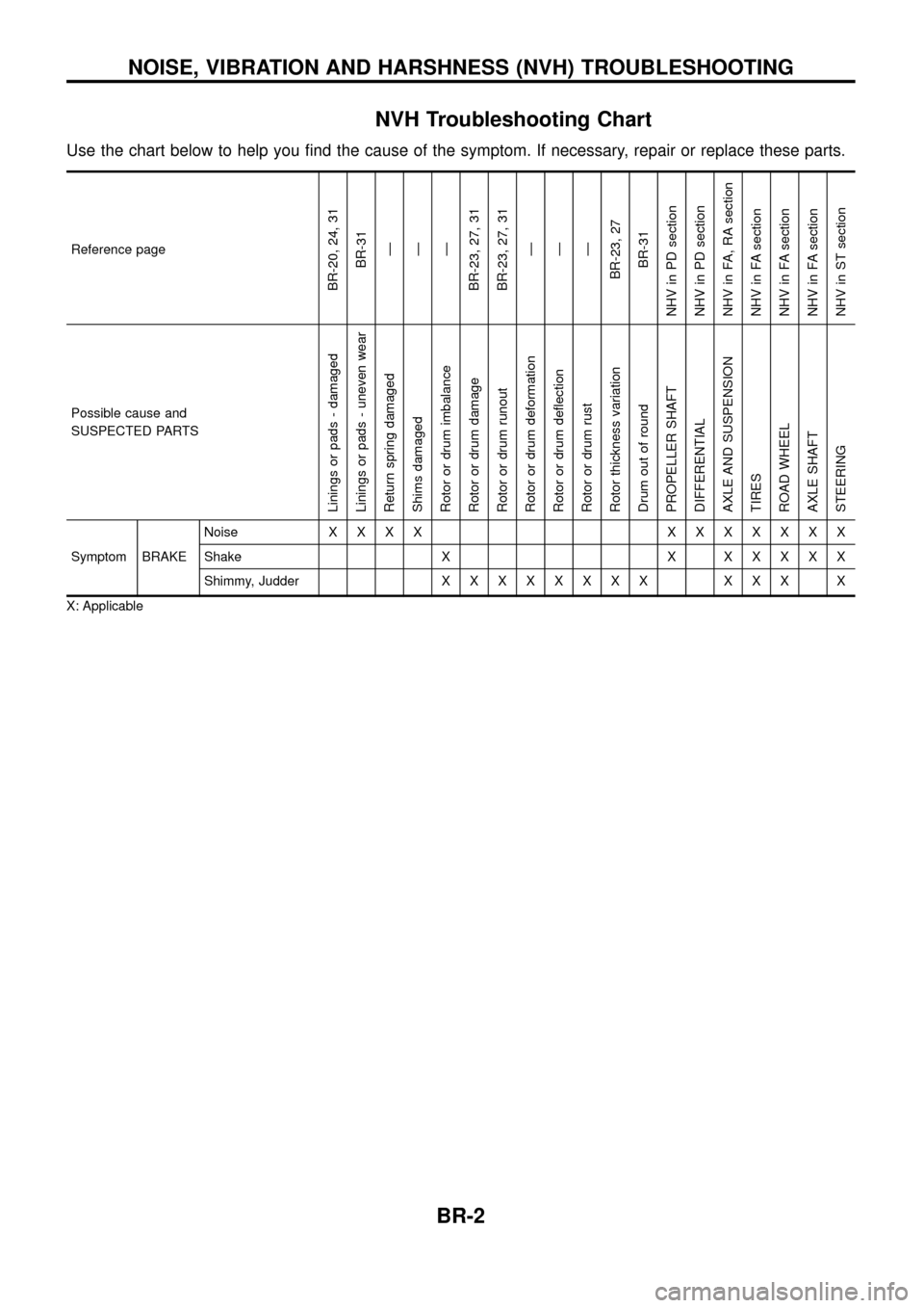 NISSAN PATROL 1998 Y61 / 5.G Brake System Workshop Manual NVH Troubleshooting Chart
Use the chart below to help you ®nd the cause of the symptom. If necessary, repair or replace these parts.
Reference page
BR-20, 24, 31BR-31Ð
Ð
Ð
BR-23, 27, 31
BR-23, 27, NISSAN PATROL 1998 Y61 / 5.G Brake System Workshop Manual NVH Troubleshooting Chart
Use the chart below to help you ®nd the cause of the symptom. If necessary, repair or replace these parts.
Reference page
BR-20, 24, 31BR-31Ð
Ð
Ð
BR-23, 27, 31
BR-23, 27,