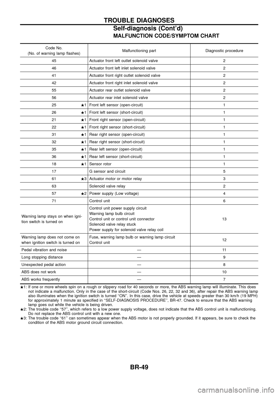 NISSAN PATROL 1998 Y61 / 5.G Brake System Workshop Manual MALFUNCTION CODE/SYMPTOM CHART
Code No.
(No. of warning lamp ¯ashes) Malfunctioning part Diagnostic procedure
45 Actuator front left outlet solenoid valve 2
46 Actuator front left inlet solenoid valv