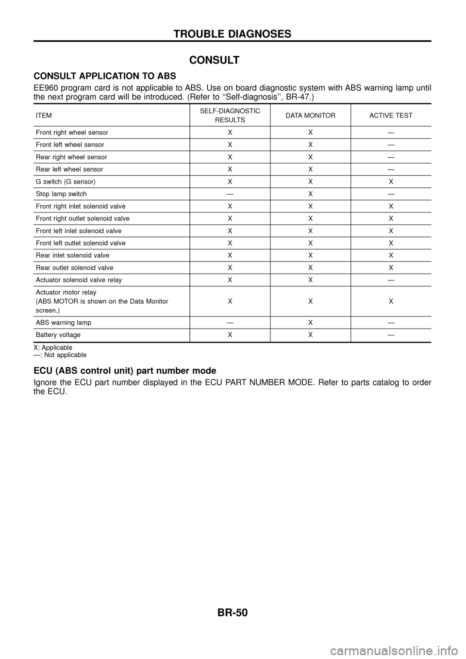 NISSAN PATROL 1998 Y61 / 5.G Brake System Workshop Manual CONSULT
CONSULT APPLICATION TO ABS
EE960 program card is not applicable to ABS. Use on board diagnostic system with ABS warning lamp until
the next program card will be introduced. (Refer to ``Self-di