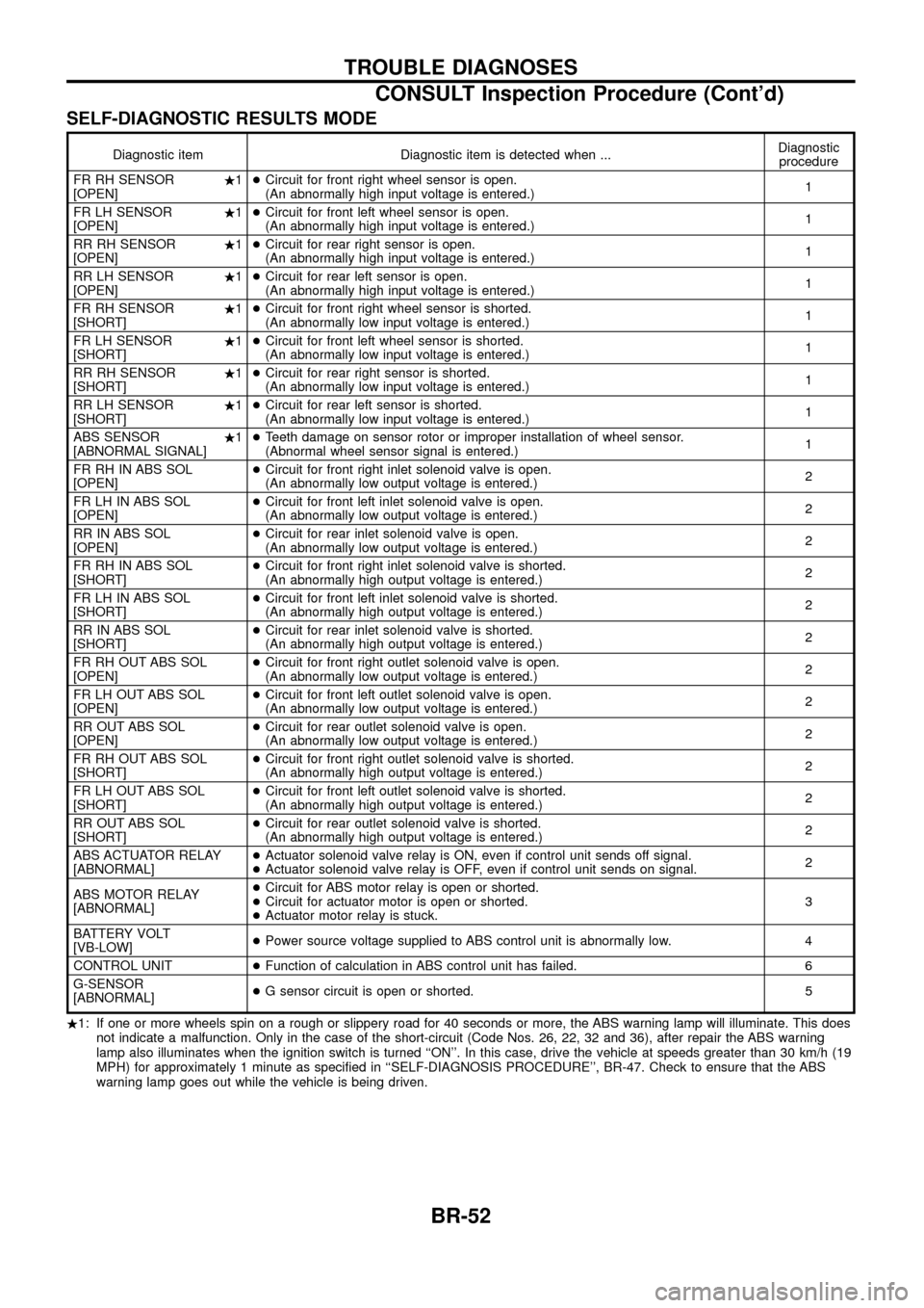 NISSAN PATROL 1998 Y61 / 5.G Brake System Workshop Manual SELF-DIAGNOSTIC RESULTS MODE
Diagnostic item Diagnostic item is detected when ...Diagnostic
procedure
FR RH SENSOR .1
[OPEN] +
Circuit for front right wheel sensor is open.
(An abnormally high input v