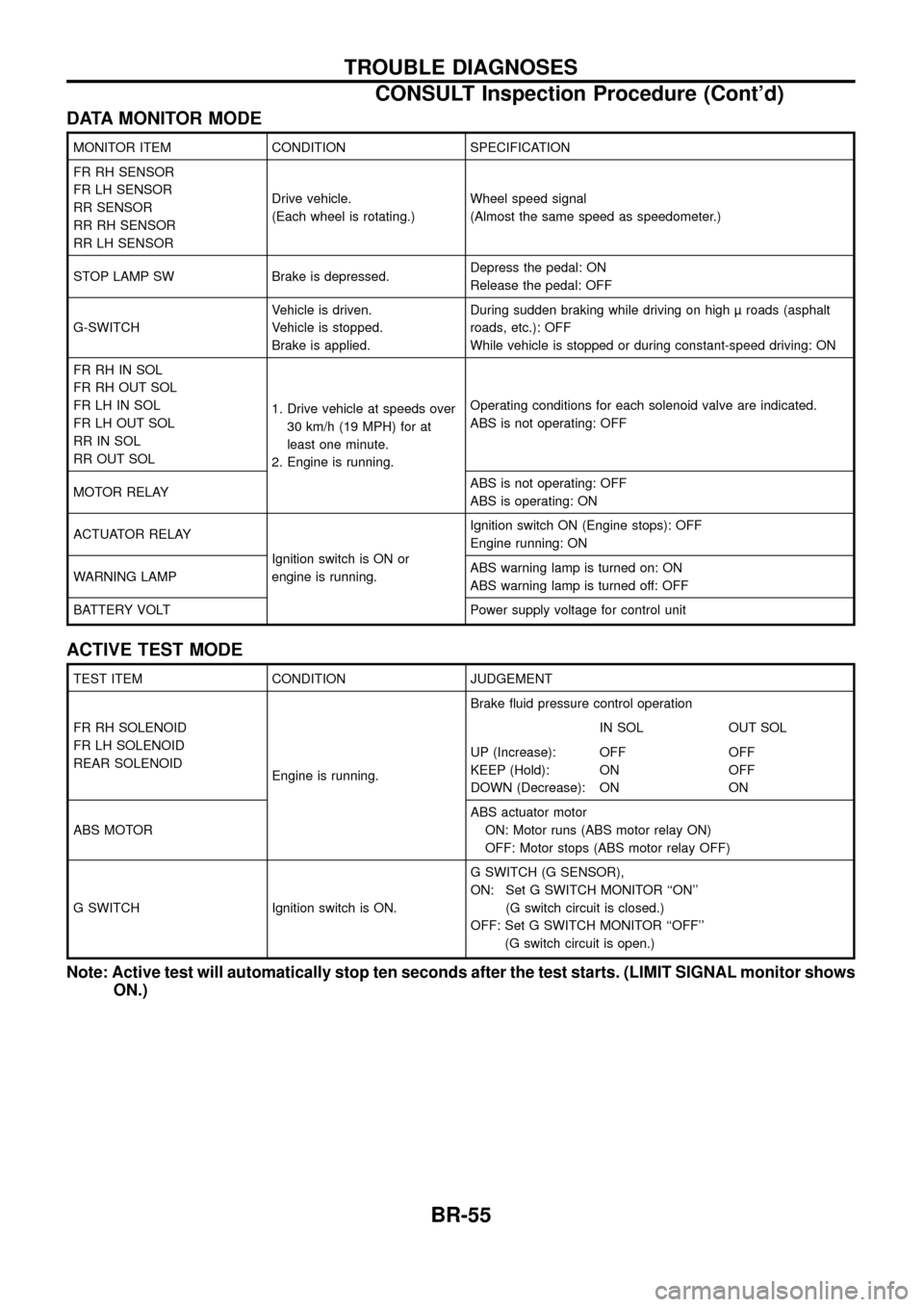 NISSAN PATROL 1998 Y61 / 5.G Brake System Workshop Manual DATA MONITOR MODE
MONITOR ITEM CONDITION SPECIFICATION
FR RH SENSOR
FR LH SENSOR
RR SENSOR
RR RH SENSOR
RR LH SENSORDrive vehicle.
(Each wheel is rotating.)
Wheel speed signal
(Almost the same speed a