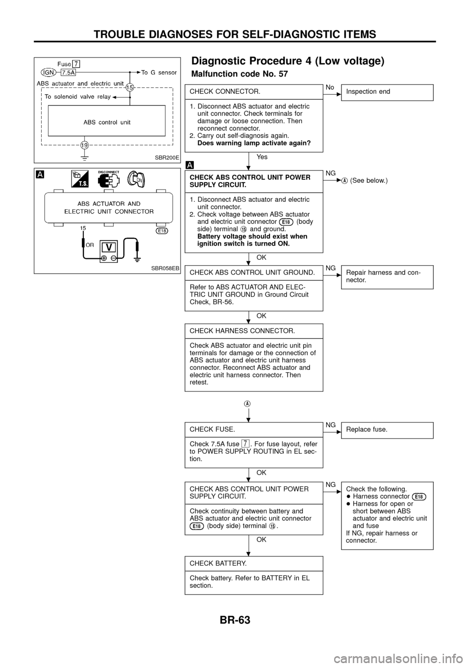 NISSAN PATROL 1998 Y61 / 5.G Brake System Owners Guide Diagnostic Procedure 4 (Low voltage)
Malfunction code No. 57
CHECK CONNECTOR.
- ------------------------------------------------------------------------------------------------------------------------