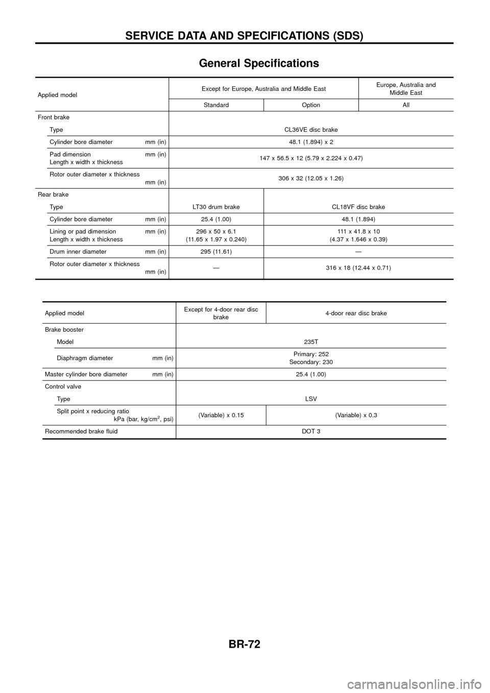 NISSAN PATROL 1998 Y61 / 5.G Brake System Manual PDF General Speci®cations
Applied modelExcept for Europe, Australia and Middle East
Europe, Australia and
Middle East
Standard Option All
Front brake Type CL36VE disc brake
Cylinder bore diameter mm (in) NISSAN PATROL 1998 Y61 / 5.G Brake System Manual PDF General Speci®cations
Applied modelExcept for Europe, Australia and Middle East
Europe, Australia and
Middle East
Standard Option All
Front brake Type CL36VE disc brake
Cylinder bore diameter mm (in)