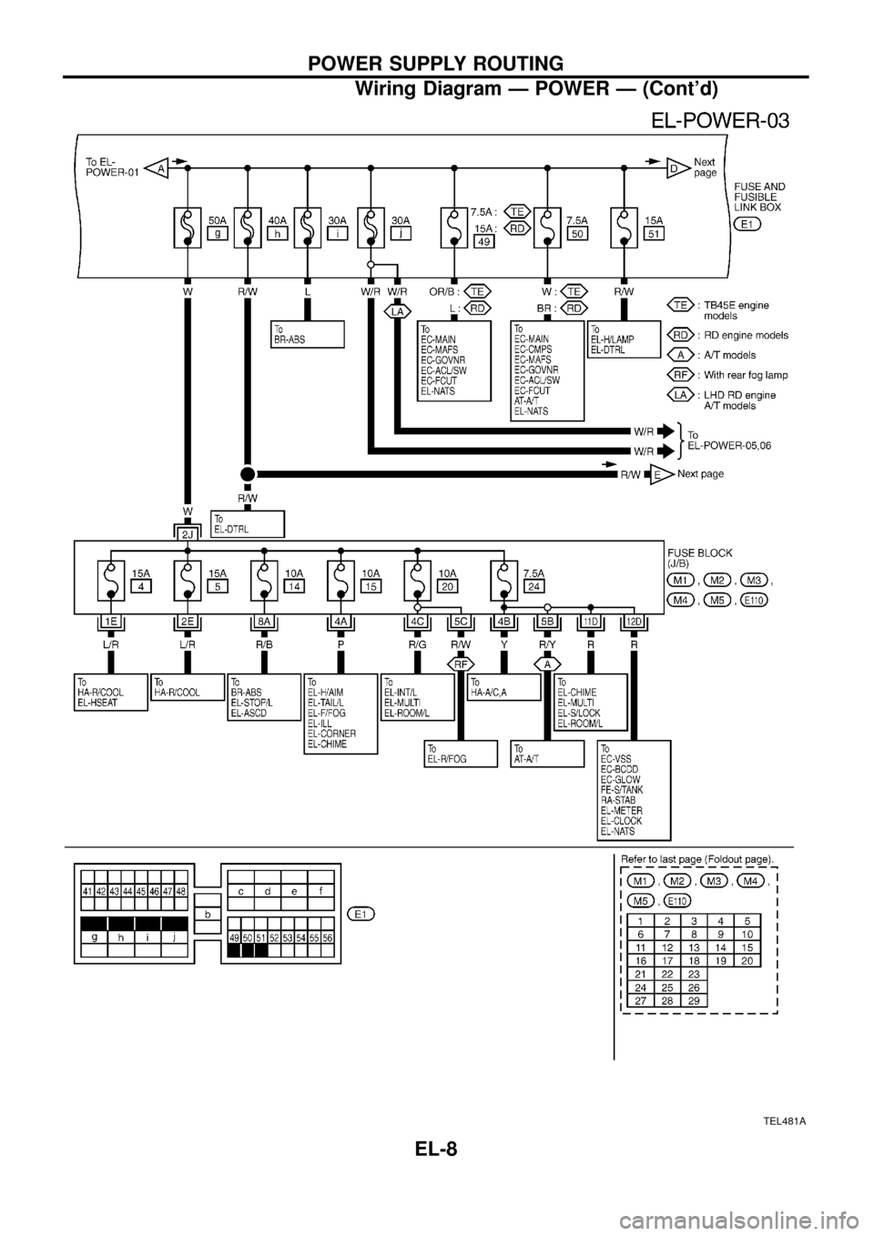 NISSAN PATROL 1998 Y61 / 5.G Electrical System Workshop Manual TEL481A
POWER SUPPLY ROUTING
Wiring Diagram Ð POWER Ð (Contd)
EL-8 
