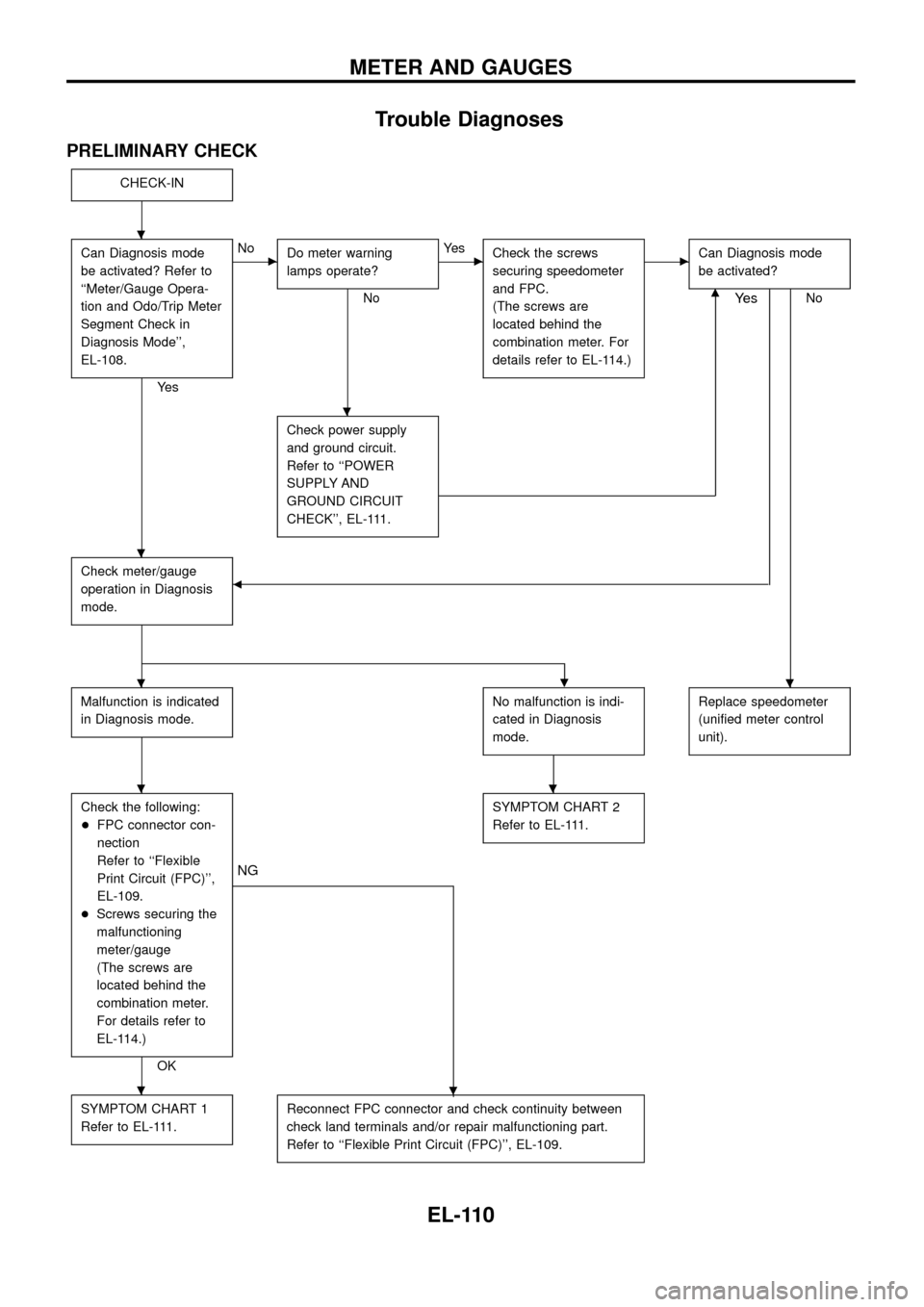NISSAN PATROL 1998 Y61 / 5.G Electrical System User Guide Trouble Diagnoses
PRELIMINARY CHECK
CHECK-IN
Can Diagnosis mode
be activated? Refer to
``Meter/Gauge Opera-
tion and Odo/Trip Meter
Segment Check in
Diagnosis Mode,
EL-108.
Ye s
cNo
Do meter warning