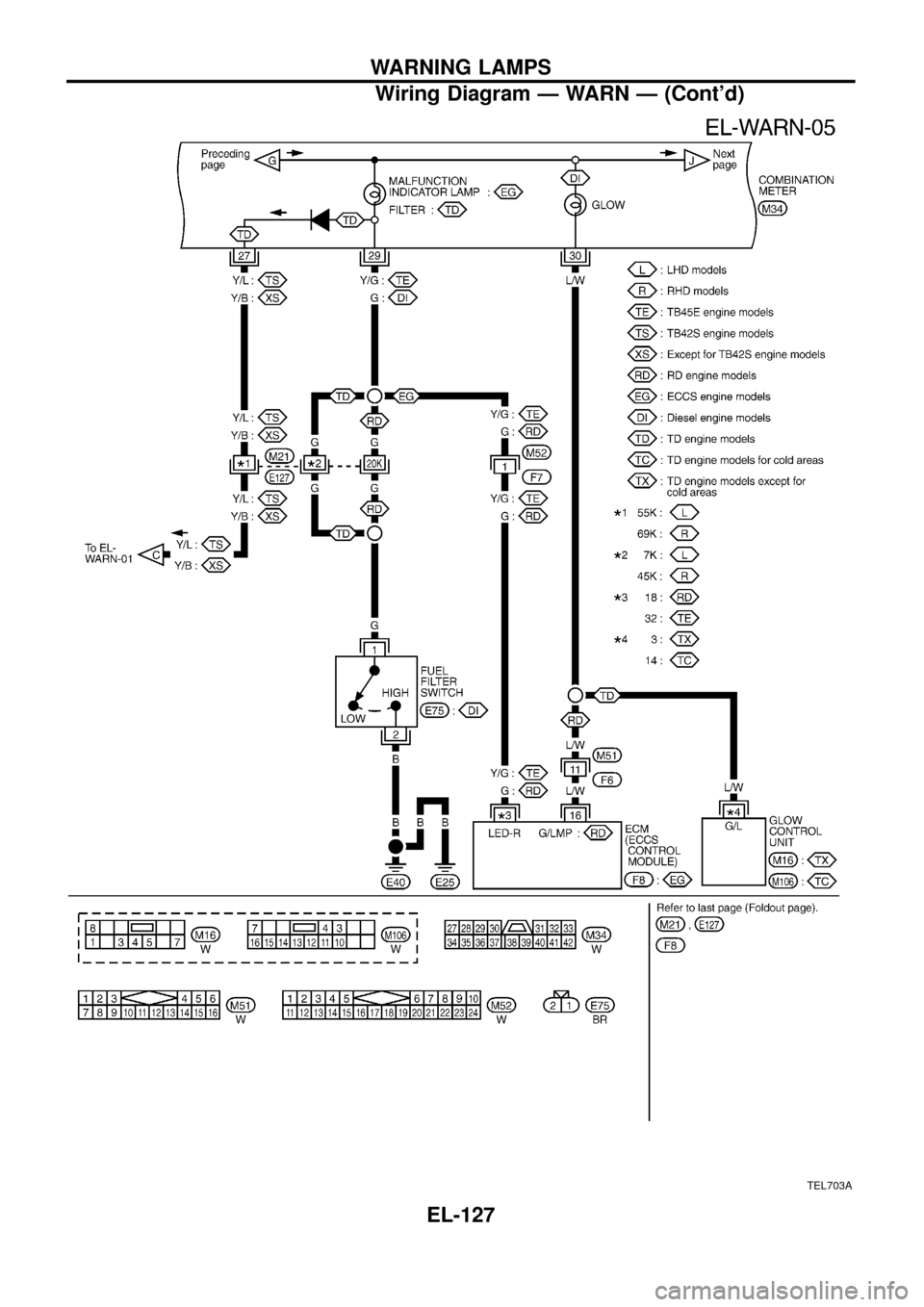 NISSAN PATROL 1998 Y61 / 5.G Electrical System User Guide TEL703A
WARNING LAMPS
Wiring Diagram Ð WARN Ð (Contd)
EL-127 