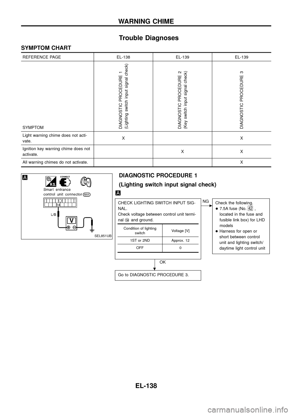 NISSAN PATROL 1998 Y61 / 5.G Electrical System Workshop Manual Trouble Diagnoses
SYMPTOM CHART
REFERENCE PAGE EL-138 EL-139 EL-139
SYMPTOM
DIAGNOSTIC PROCEDURE 1
(Lighting switch input signal check)
DIAGNOSTIC PROCEDURE 2
(Key switch input signal check)
DIAGNOSTI