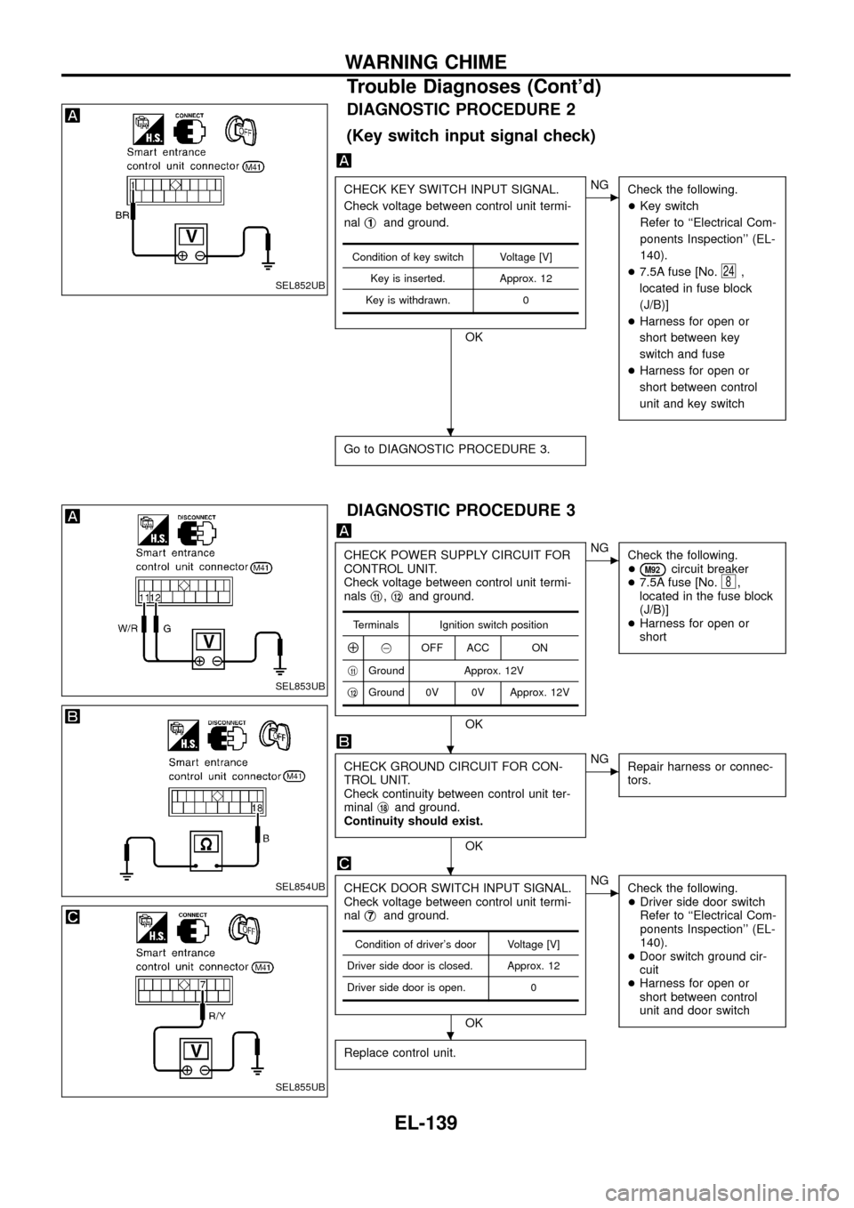 NISSAN PATROL 1998 Y61 / 5.G Electrical System Workshop Manual DIAGNOSTIC PROCEDURE 2
(Key switch input signal check)
CHECK KEY SWITCH INPUT SIGNAL.
Check voltage between control unit termi-
nalj
1and ground.
OK
cNG
Check the following.
+Key switch
Refer to ``Ele NISSAN PATROL 1998 Y61 / 5.G Electrical System Workshop Manual DIAGNOSTIC PROCEDURE 2
(Key switch input signal check)
CHECK KEY SWITCH INPUT SIGNAL.
Check voltage between control unit termi-
nalj
1and ground.
OK
cNG
Check the following.
+Key switch
Refer to ``Ele