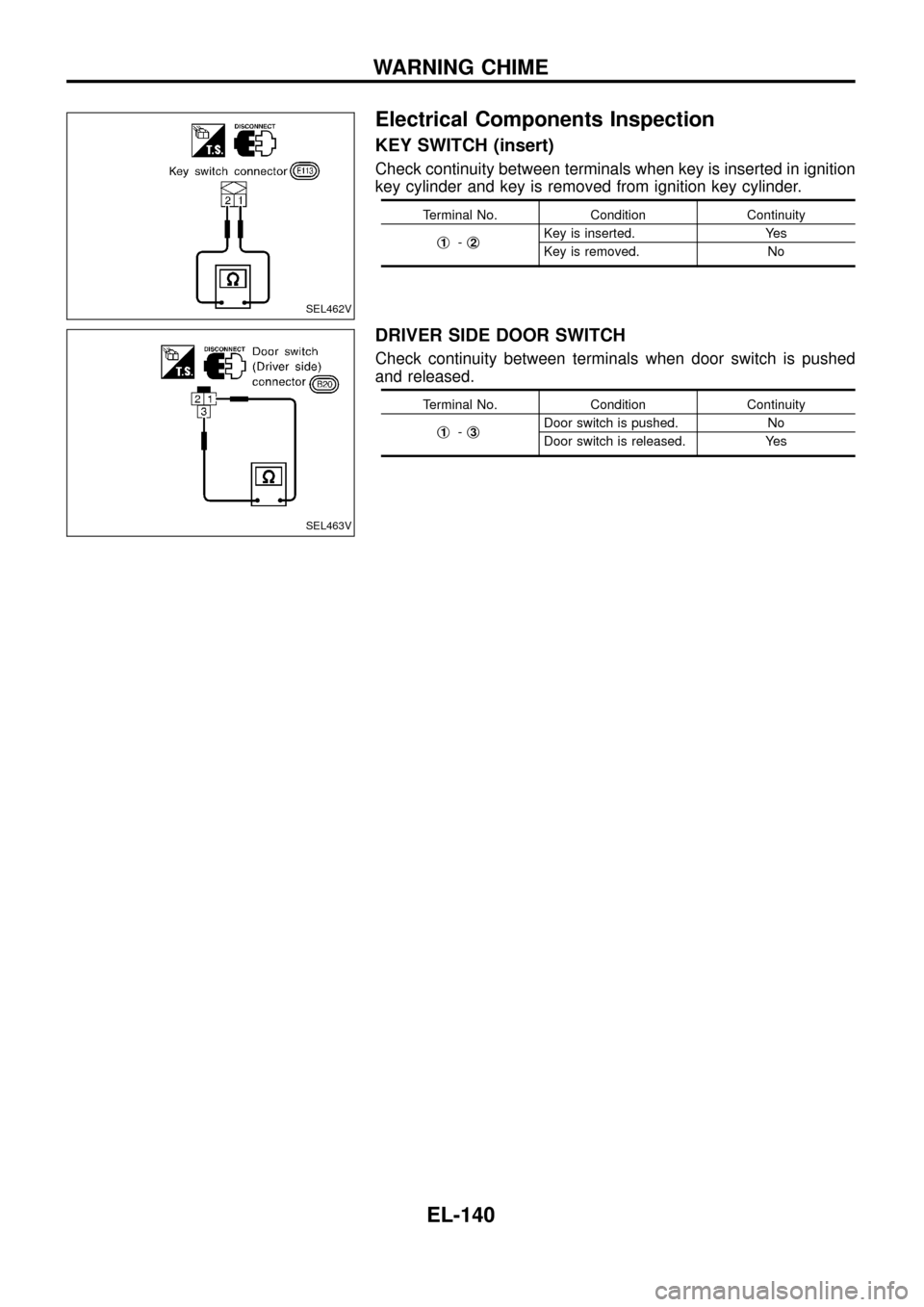 NISSAN PATROL 1998 Y61 / 5.G Electrical System Workshop Manual Electrical Components Inspection
KEY SWITCH (insert)
Check continuity between terminals when key is inserted in ignition
key cylinder and key is removed from ignition key cylinder.
Terminal No. Condit NISSAN PATROL 1998 Y61 / 5.G Electrical System Workshop Manual Electrical Components Inspection
KEY SWITCH (insert)
Check continuity between terminals when key is inserted in ignition
key cylinder and key is removed from ignition key cylinder.
Terminal No. Condit