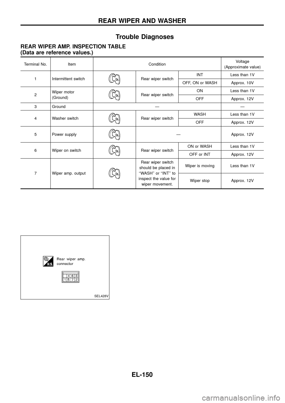 NISSAN PATROL 1998 Y61 / 5.G Electrical System Workshop Manual Trouble Diagnoses
REAR WIPER AMP. INSPECTION TABLE
(Data are reference values.)
Terminal No. Item ConditionVoltage
(Approximate value)
1 Intermittent switch
Rear wiper switchINT Less than 1V
OFF, ON o