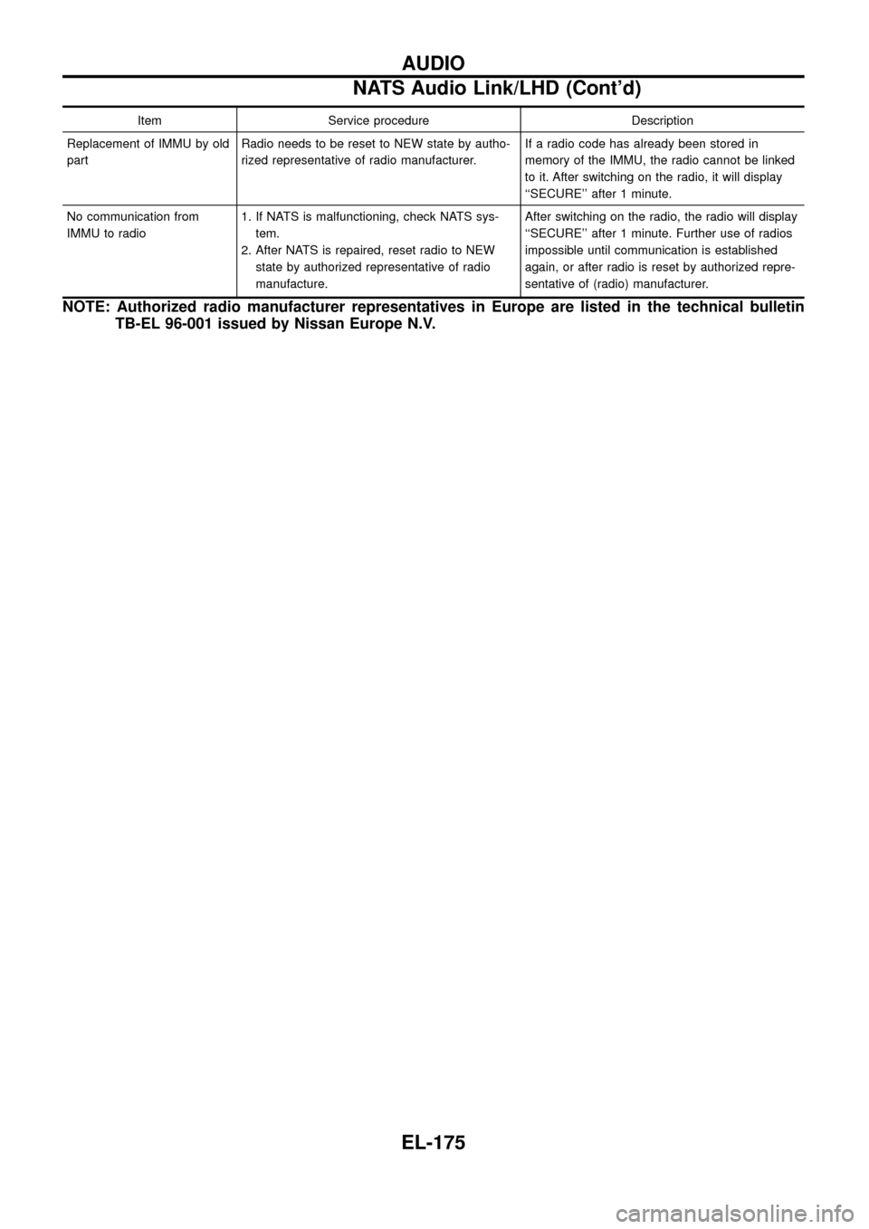 NISSAN PATROL 1998 Y61 / 5.G Electrical System Workshop Manual Item Service procedure Description
Replacement of IMMU by old
partRadio needs to be reset to NEW state by autho-
rized representative of radio manufacturer.If a radio code has already been stored in
m NISSAN PATROL 1998 Y61 / 5.G Electrical System Workshop Manual Item Service procedure Description
Replacement of IMMU by old
partRadio needs to be reset to NEW state by autho-
rized representative of radio manufacturer.If a radio code has already been stored in
m