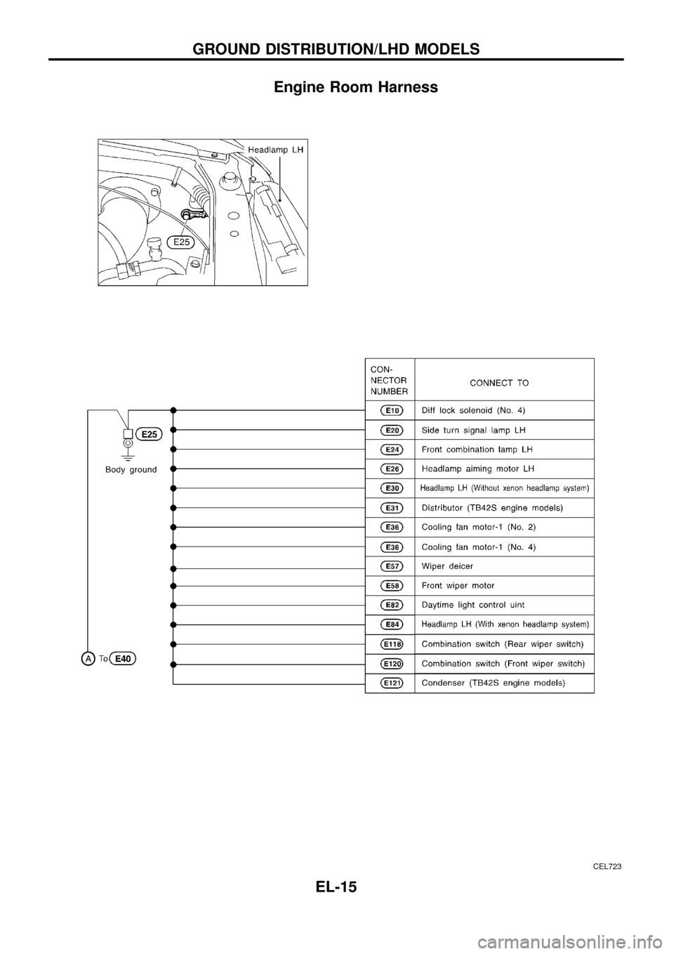 NISSAN PATROL 1998 Y61 / 5.G Electrical System User Guide Engine Room Harness
CEL723
GROUND DISTRIBUTION/LHD MODELS
EL-15 