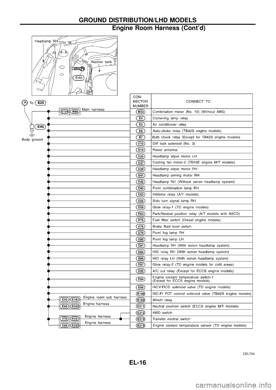NISSAN PATROL 1998 Y61 / 5.G Electrical System User Guide CEL724
GROUND DISTRIBUTION/LHD MODELS
Engine Room Harness (Contd)
EL-16 