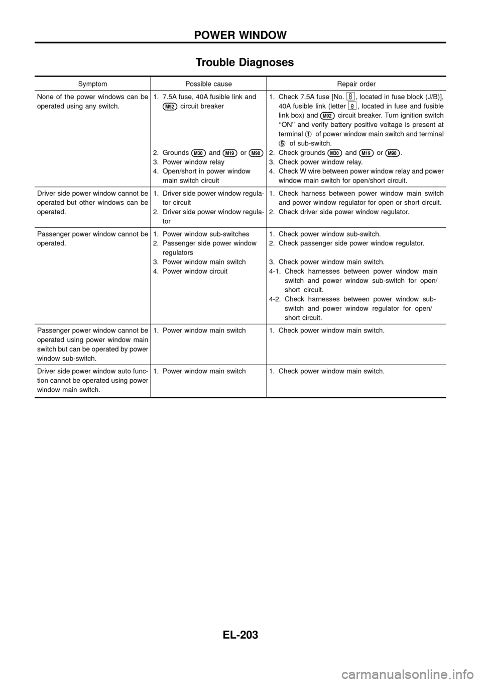 NISSAN PATROL 1998 Y61 / 5.G Electrical System Workshop Manual Trouble Diagnoses
Symptom Possible cause Repair order
None of the power windows can be
operated using any switch.1. 7.5A fuse, 40A fusible link and
M92circuit breaker
2. Grounds
M30andM19orM98
3. Powe