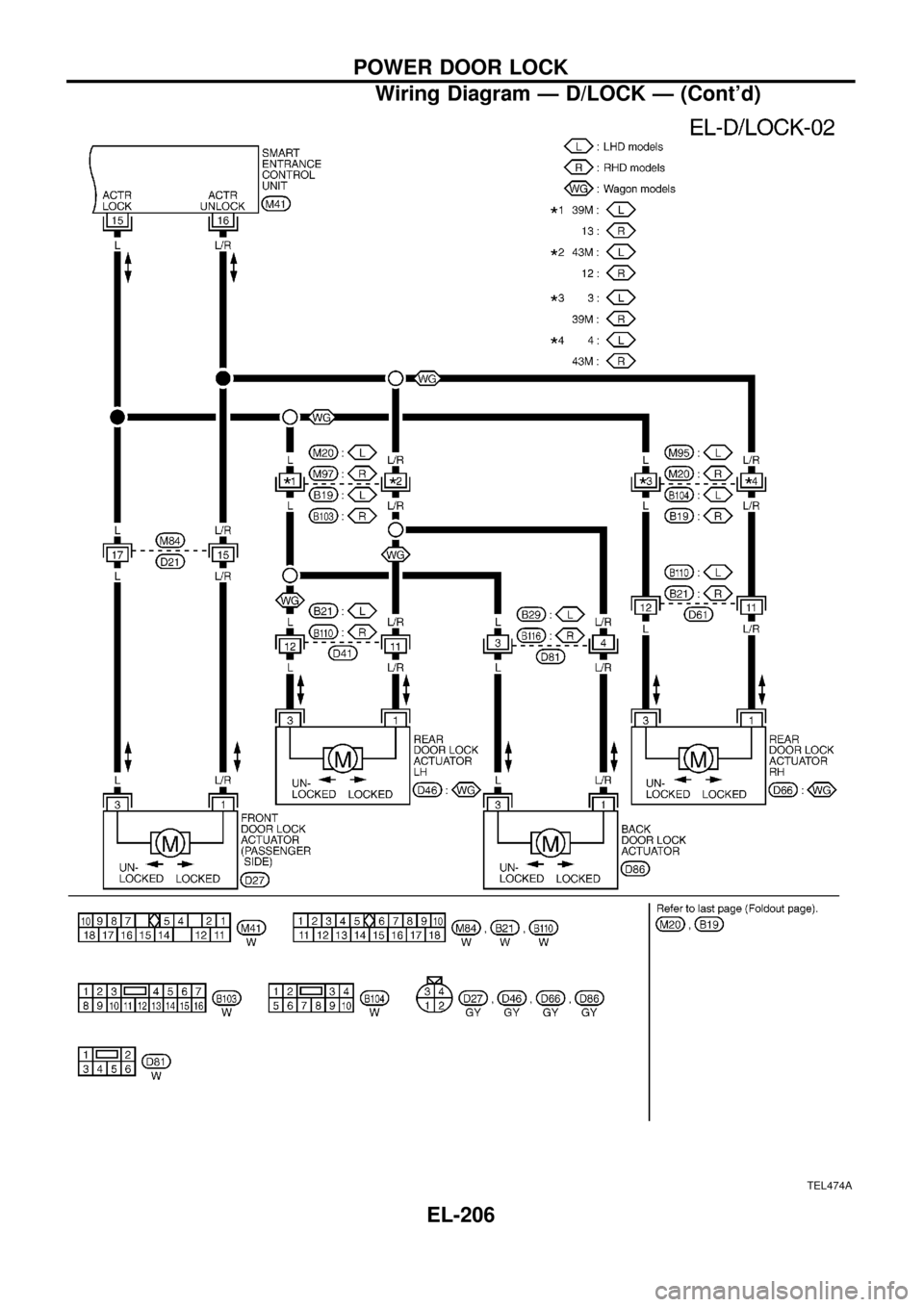 NISSAN PATROL 1998 Y61 / 5.G Electrical System Workshop Manual TEL474A
POWER DOOR LOCK
Wiring Diagram Ð D/LOCK Ð (Contd)
EL-206 