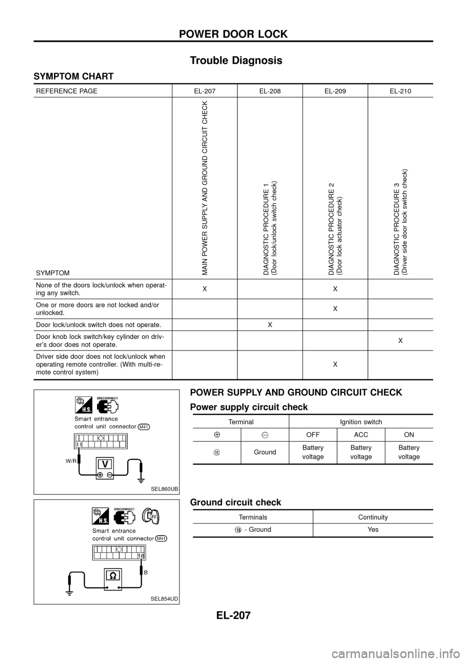 NISSAN PATROL 1998 Y61 / 5.G Electrical System Owners Guide Trouble Diagnosis
SYMPTOM CHART
REFERENCE PAGE EL-207 EL-208 EL-209 EL-210
SYMPTOM
MAIN POWER SUPPLY AND GROUND CIRCUIT CHECK
DIAGNOSTIC PROCEDURE 1
(Door lock/unlock switch check)
DIAGNOSTIC PROCEDUR