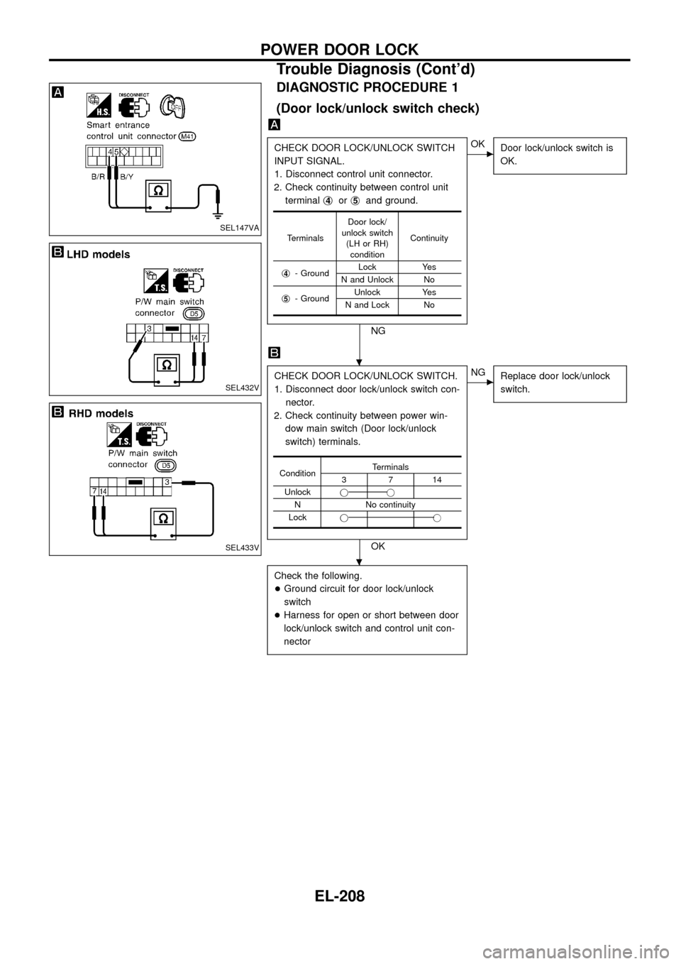 NISSAN PATROL 1998 Y61 / 5.G Electrical System Owners Manual DIAGNOSTIC PROCEDURE 1
(Door lock/unlock switch check)
CHECK DOOR LOCK/UNLOCK SWITCH
INPUT SIGNAL.
1. Disconnect control unit connector.
2. Check continuity between control unit
terminalj
4orj5and gro NISSAN PATROL 1998 Y61 / 5.G Electrical System Owners Manual DIAGNOSTIC PROCEDURE 1
(Door lock/unlock switch check)
CHECK DOOR LOCK/UNLOCK SWITCH
INPUT SIGNAL.
1. Disconnect control unit connector.
2. Check continuity between control unit
terminalj
4orj5and gro