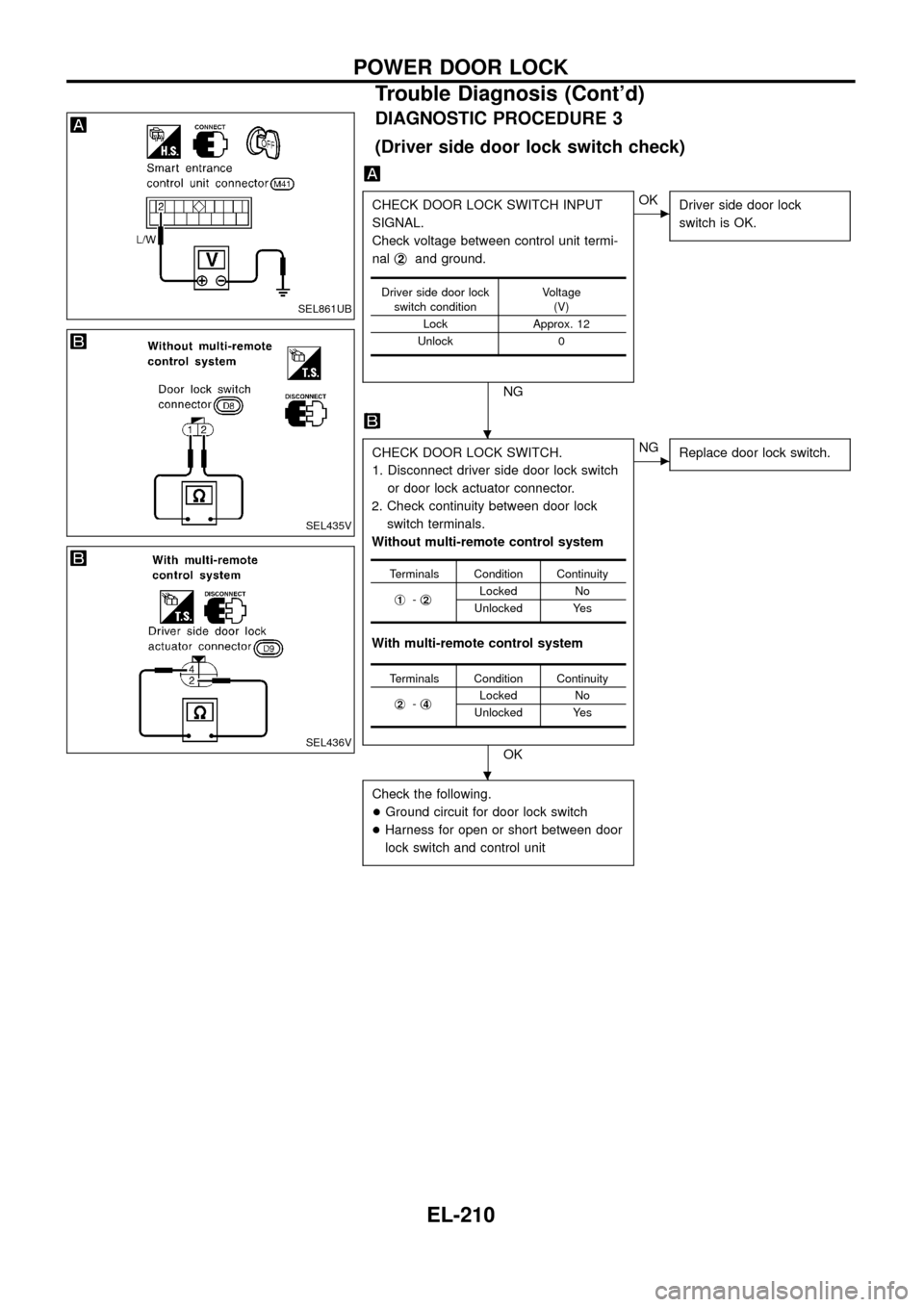 NISSAN PATROL 1998 Y61 / 5.G Electrical System Owners Manual DIAGNOSTIC PROCEDURE 3
(Driver side door lock switch check)
CHECK DOOR LOCK SWITCH INPUT
SIGNAL.
Check voltage between control unit termi-
nalj
2and ground.
NG
cOK
Driver side door lock
switch is OK.
NISSAN PATROL 1998 Y61 / 5.G Electrical System Owners Manual DIAGNOSTIC PROCEDURE 3
(Driver side door lock switch check)
CHECK DOOR LOCK SWITCH INPUT
SIGNAL.
Check voltage between control unit termi-
nalj
2and ground.
NG
cOK
Driver side door lock
switch is OK.