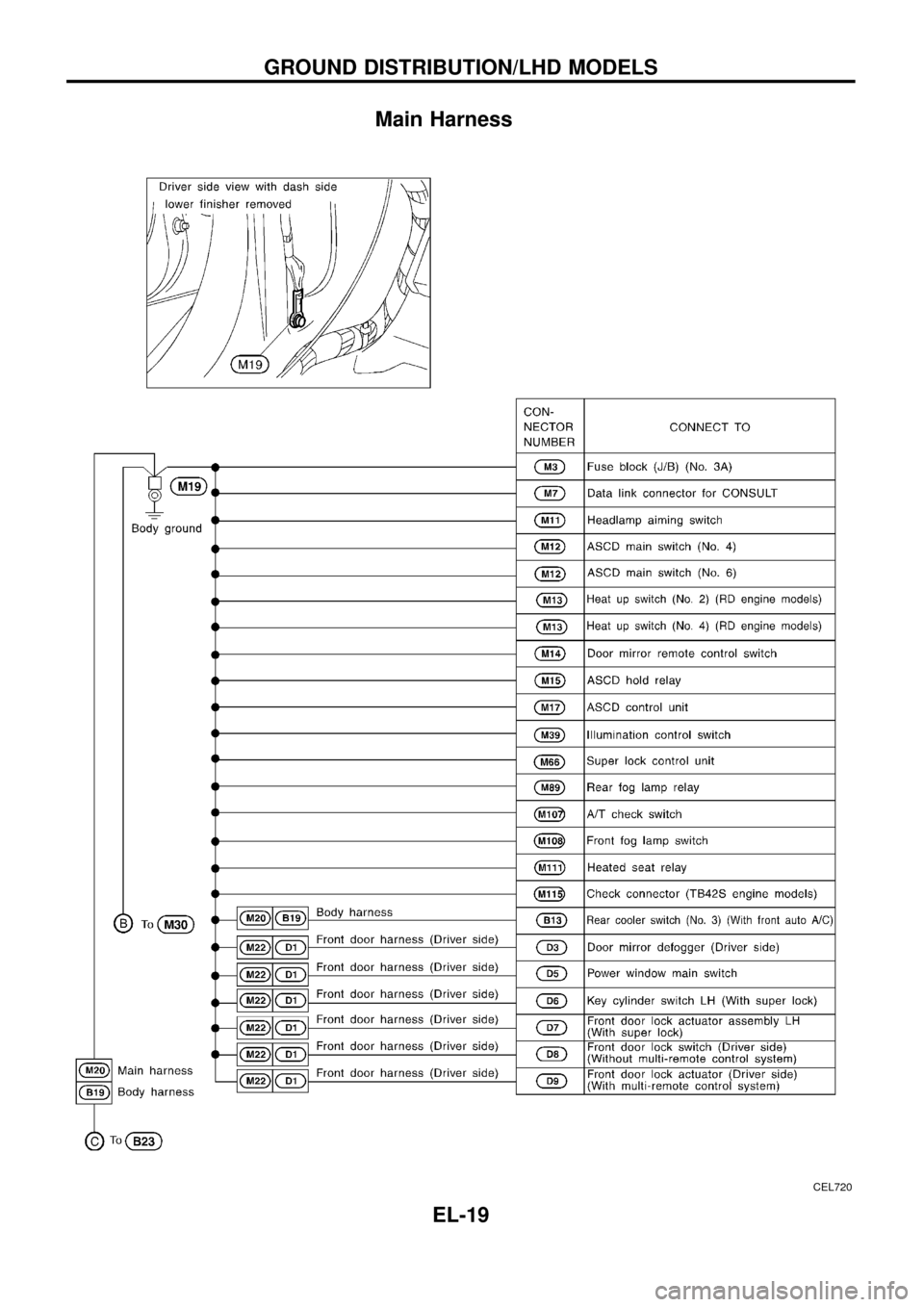 NISSAN PATROL 1998 Y61 / 5.G Electrical System Workshop Manual Main Harness
CEL720
GROUND DISTRIBUTION/LHD MODELS
EL-19 