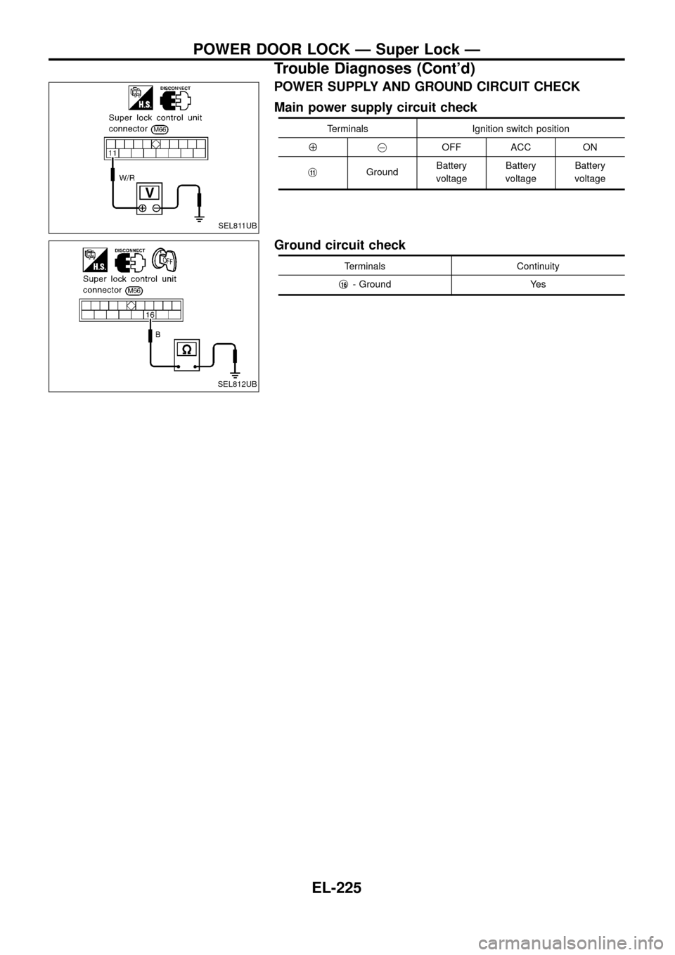 NISSAN PATROL 1998 Y61 / 5.G Electrical System Workshop Manual POWER SUPPLY AND GROUND CIRCUIT CHECK
Main power supply circuit check
Terminals Ignition switch position
Å@OFF ACC ON
j
11GroundBattery
voltageBattery
voltageBattery
voltage
Ground circuit check
Term