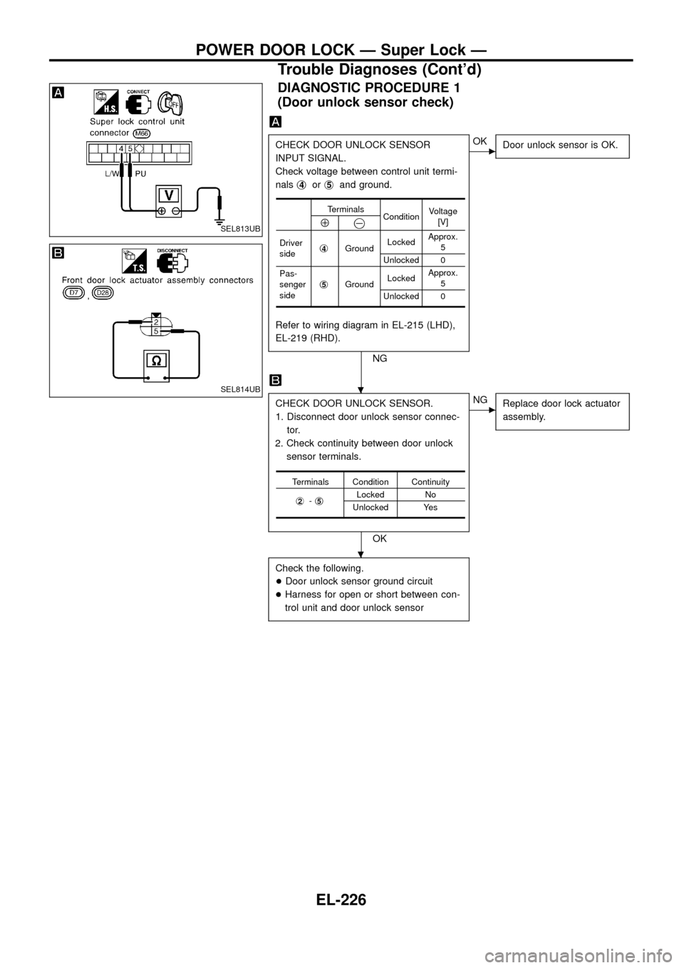 NISSAN PATROL 1998 Y61 / 5.G Electrical System Owners Manual DIAGNOSTIC PROCEDURE 1
(Door unlock sensor check)
CHECK DOOR UNLOCK SENSOR
INPUT SIGNAL.
Check voltage between control unit termi-
nalsj
4orj5and ground.
Refer to wiring diagram in EL-215 (LHD),
EL-21 NISSAN PATROL 1998 Y61 / 5.G Electrical System Owners Manual DIAGNOSTIC PROCEDURE 1
(Door unlock sensor check)
CHECK DOOR UNLOCK SENSOR
INPUT SIGNAL.
Check voltage between control unit termi-
nalsj
4orj5and ground.
Refer to wiring diagram in EL-215 (LHD),
EL-21