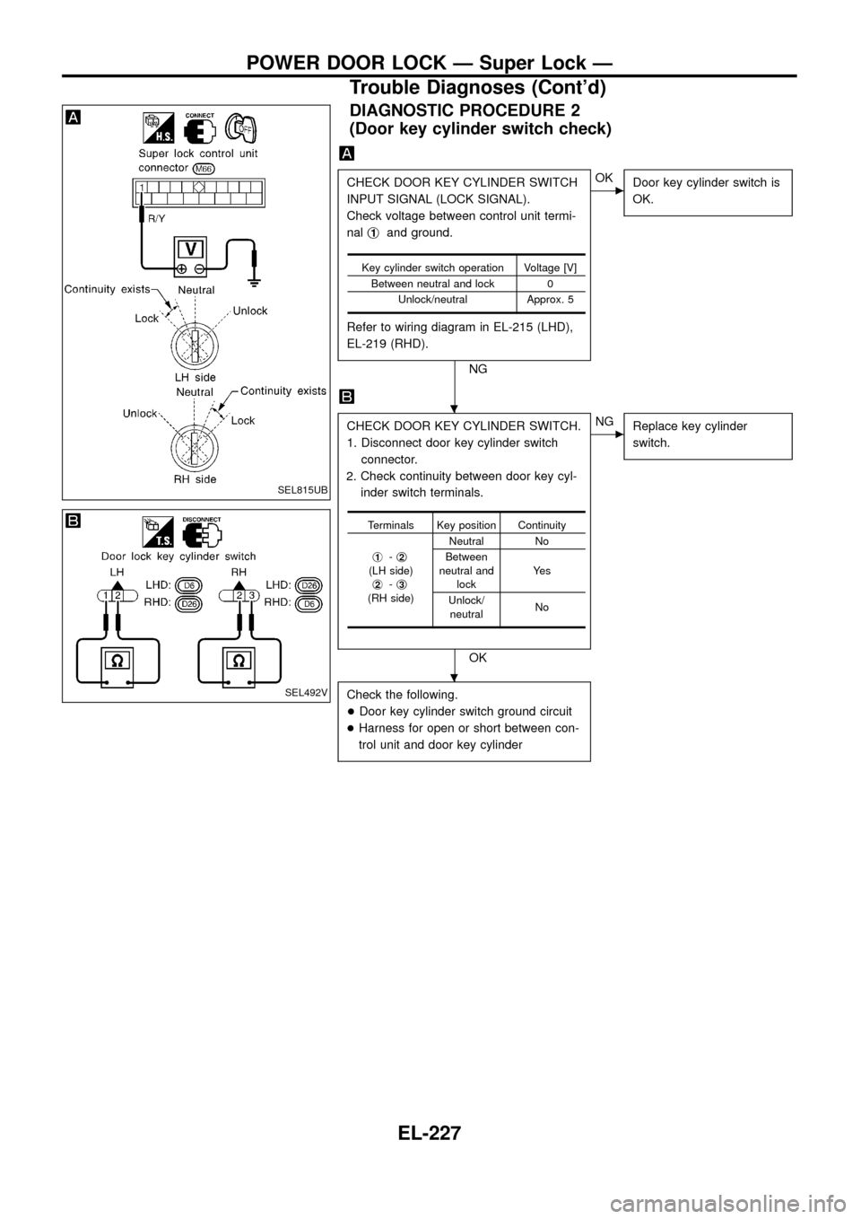 NISSAN PATROL 1998 Y61 / 5.G Electrical System Workshop Manual DIAGNOSTIC PROCEDURE 2
(Door key cylinder switch check)
CHECK DOOR KEY CYLINDER SWITCH
INPUT SIGNAL (LOCK SIGNAL).
Check voltage between control unit termi-
nalj
1and ground.
Refer to wiring diagram i