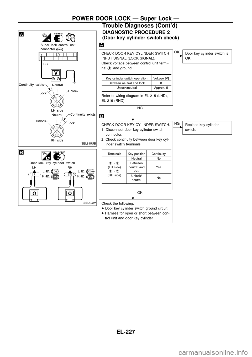 NISSAN PATROL 1998 Y61 / 5.G Electrical System User Guide DIAGNOSTIC PROCEDURE 2
(Door key cylinder switch check)
CHECK DOOR KEY CYLINDER SWITCH
INPUT SIGNAL (LOCK SIGNAL).
Check voltage between control unit termi-
nalj
1and ground.
Refer to wiring diagram i NISSAN PATROL 1998 Y61 / 5.G Electrical System User Guide DIAGNOSTIC PROCEDURE 2
(Door key cylinder switch check)
CHECK DOOR KEY CYLINDER SWITCH
INPUT SIGNAL (LOCK SIGNAL).
Check voltage between control unit termi-
nalj
1and ground.
Refer to wiring diagram i
