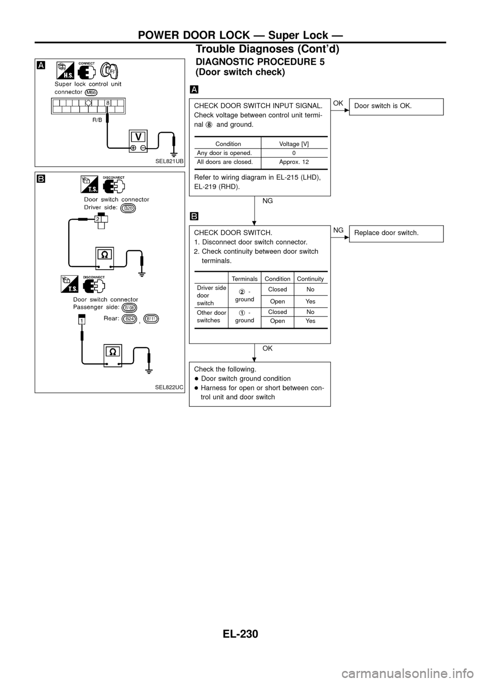 NISSAN PATROL 1998 Y61 / 5.G Electrical System Owners Manual DIAGNOSTIC PROCEDURE 5
(Door switch check)
CHECK DOOR SWITCH INPUT SIGNAL.
Check voltage between control unit termi-
nalj
8and ground.
Refer to wiring diagram in EL-215 (LHD),
EL-219 (RHD).
NG
cOK
Doo NISSAN PATROL 1998 Y61 / 5.G Electrical System Owners Manual DIAGNOSTIC PROCEDURE 5
(Door switch check)
CHECK DOOR SWITCH INPUT SIGNAL.
Check voltage between control unit termi-
nalj
8and ground.
Refer to wiring diagram in EL-215 (LHD),
EL-219 (RHD).
NG
cOK
Doo