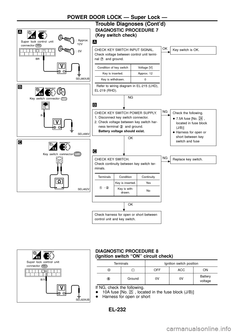 NISSAN PATROL 1998 Y61 / 5.G Electrical System Owners Guide DIAGNOSTIC PROCEDURE 7
(Key switch check)
CHECK KEY SWITCH INPUT SIGNAL.
Check voltage between control unit termi-
nalj
7and ground.
Refer to wiring diagram in EL-215 (LHD),
EL-219 (RHD).
NG
cOK
Key s