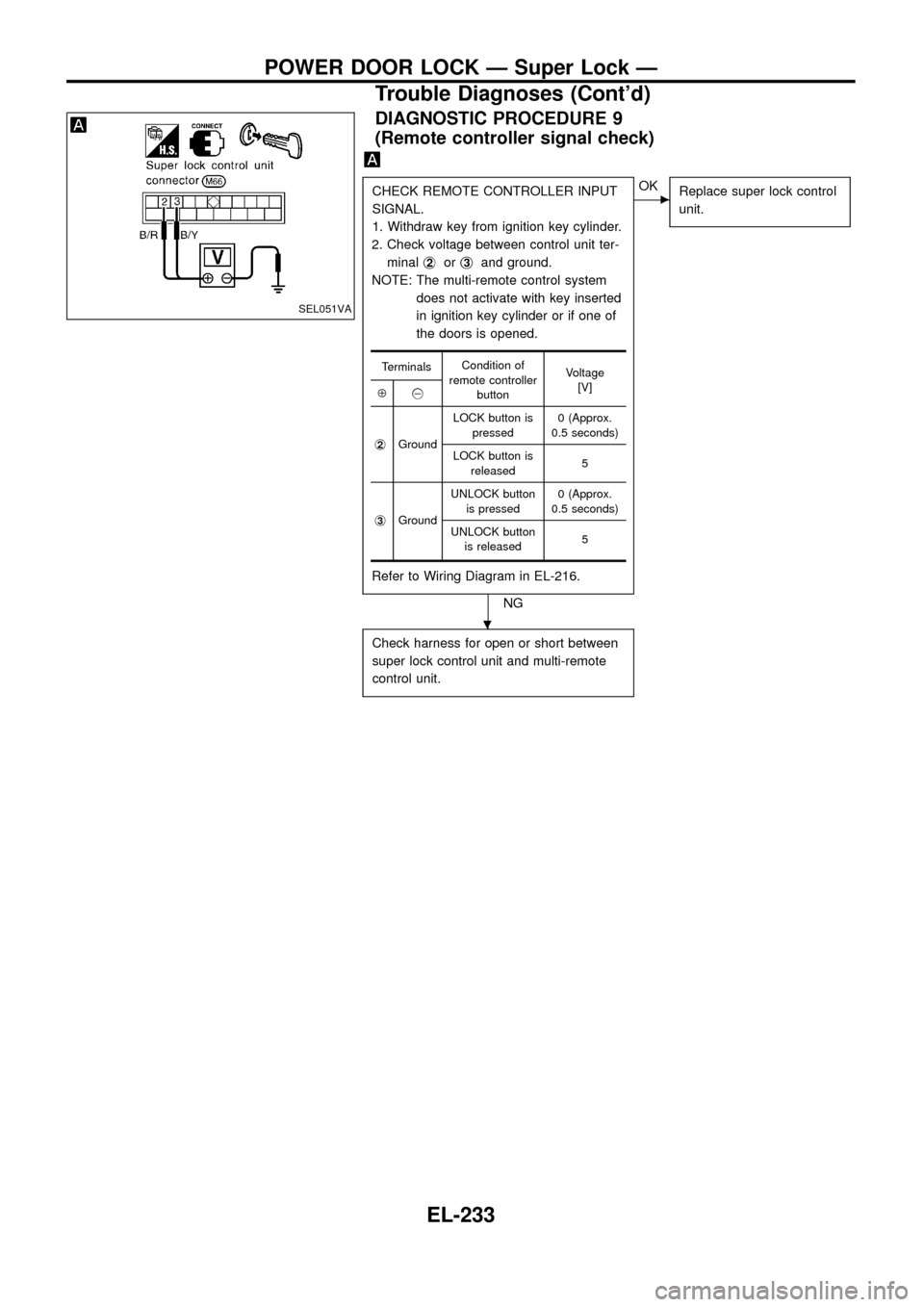 NISSAN PATROL 1998 Y61 / 5.G Electrical System Owners Guide DIAGNOSTIC PROCEDURE 9
(Remote controller signal check)
CHECK REMOTE CONTROLLER INPUT
SIGNAL.
1. Withdraw key from ignition key cylinder.
2. Check voltage between control unit ter-
minalj
2orj3and gro