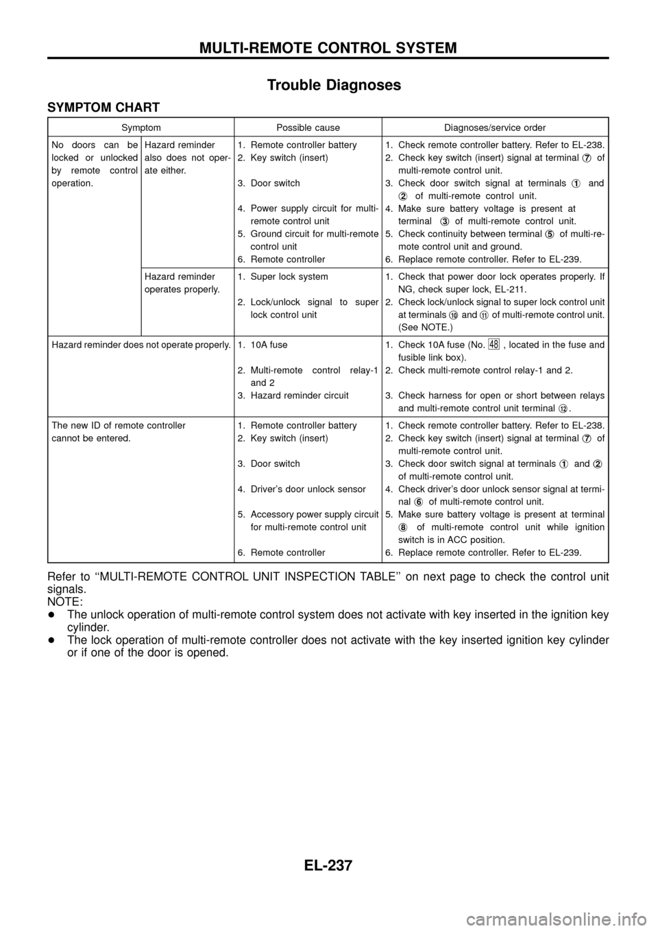 NISSAN PATROL 1998 Y61 / 5.G Electrical System Workshop Manual Trouble Diagnoses
SYMPTOM CHART
Symptom Possible cause Diagnoses/service order
No doors can be
locked or unlocked
by remote control
operation.Hazard reminder
also does not oper-
ate either.1. Remote c NISSAN PATROL 1998 Y61 / 5.G Electrical System Workshop Manual Trouble Diagnoses
SYMPTOM CHART
Symptom Possible cause Diagnoses/service order
No doors can be
locked or unlocked
by remote control
operation.Hazard reminder
also does not oper-
ate either.1. Remote c