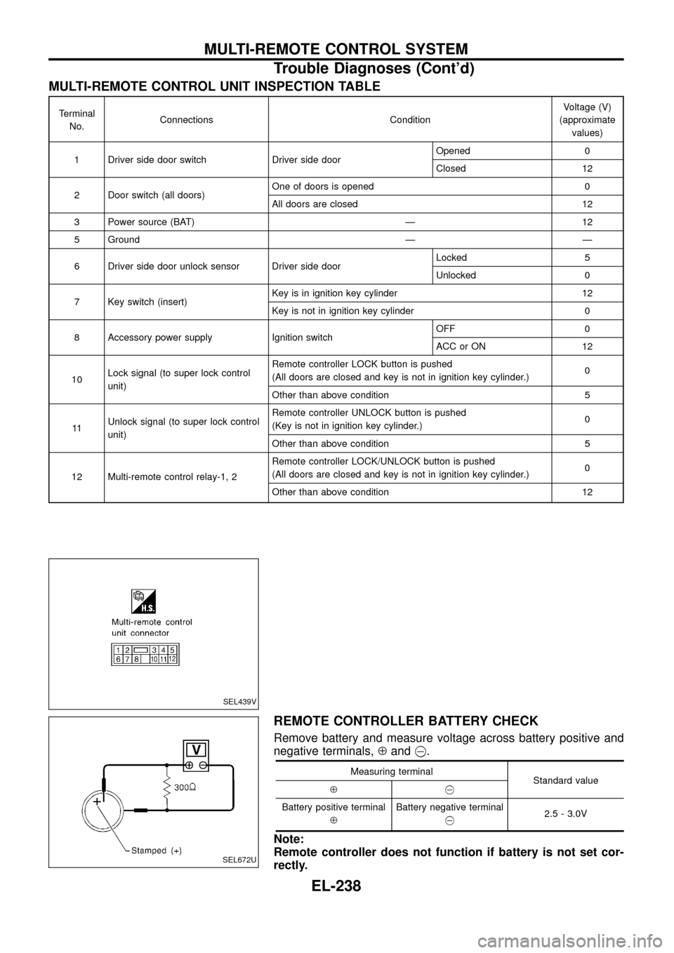 NISSAN PATROL 1998 Y61 / 5.G Electrical System Workshop Manual MULTI-REMOTE CONTROL UNIT INSPECTION TABLE
Terminal
No.Connections ConditionVoltage (V)
(approximate
values)
1 Driver side door switch Driver side doorOpened 0
Closed 12
2 Door switch (all doors)One o NISSAN PATROL 1998 Y61 / 5.G Electrical System Workshop Manual MULTI-REMOTE CONTROL UNIT INSPECTION TABLE
Terminal
No.Connections ConditionVoltage (V)
(approximate
values)
1 Driver side door switch Driver side doorOpened 0
Closed 12
2 Door switch (all doors)One o